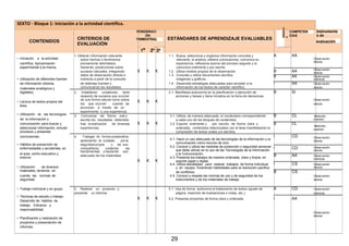 SEXTO - Bloque 1: Iniciación a la actividad científica.
PONDERACI
GRADACIÓ
N
COMPETEN Instrumento
CRITERIOS DE
ÓN
ESTÁNDARES DE APRENDIZAJE EVALUABLES
CIAS s de
CONTENIDOS TRIMESTRAL
evaluación
EVALUACIÓN
1e
2º 3º
• Iniciación a la actividad
1. Obtener información relevante 1.1. Busca, selecciona y organiza información concreta y A AA
Observaciónsobre hechos o fenómenos relevante, la analiza, obtiene conclusiones, comunica su
científica. Aproximación
directa
previamente delimitados, experiencia, reflexiona acerca del proceso seguido y lo
experimental a la misma. haciendo predicciones sobre comunica oralmente y por escrito.
X X X B AA Observación
sucesos naturales, integrando 1.2. Utiliza medios propios de la observación. directa
datos de observación directa e 1.3. Consulta y utiliza documentos escritos, B AA Observación
• Utilización de diferentes fuentes indirecta a partir de la consulta imágenes y gráficos. indirecta
de distintas fuentes y 1.4. Desarrolla estrategias adecuadas para acceder a lade información (directa, I AA Observación
materiales analógicos y comunicando los resultados. información de los textos de carácter científico. directa
2. Establecer conjeturas, tanto 2.1. Manifiesta autonomía en la planificación y ejecución de B SIdigitales).
respecto de sucesos que ocurren acciones y tareas y tiene iniciativa en la toma de decisiones.
• Lectura de textos propios del
de una forma natural como sobre
X X X Observación
los que ocurren cuando se directa
área.
provocan, a través de un
• Utilización de las tecnologías
experimento o una experiencia.
3. Comunicar de forma oral y 3.1. Utiliza, de manera adecuada, el vocabulario correspondiente B CL Medición,
de la información y escrita los resultados obtenidos a cada uno de los bloques de contenidos. examen
comunicación para buscar y X X Xtras larealización de diversas 3.2. Expone oralmente y por escrito, de forma clara y B CL
Medición,
seleccionar información, simular experiencias. ordenada, contenidos relacionados con el área manifestando la examen
procesos y presentar compresión de textos orales y/o escritos.
conclusiones. 4. Trabajar de forma cooperativa,
4.1. Hace un uso adecuado de las tecnologías de la información y la
I CD Observación
apreciando el cuidado porla directa
comunicación como recurso de ocio.• Hábitos de prevención de seguridad propia y de sus
4.2. Conoce y utiliza las medidas de protección y seguridad personal I CD Observaciónenfermedades y accidentes, en compañeros, cuidando las
que debe utilizar en el uso de las Tecnologías de la Información directa
el aula, centro educativo y
herramientas yhaciendo uso
y la Comunicación.
adecuado de los materiales. B AA Observación
entorno. 4.3. Presenta los trabajos de manera ordenada, clara y limpia, en
X X X indirecta
soporte papel y digital.
I CS Observación
• Utilización de diversos
4.4. Utiliza estrategias para realizar trabajos de forma individual
y en equipo, mostrando habilidades para la resolución pacífica directa
materiales, teniendo en de conflictos. B CS
cuenta las normas de 4.5. Conoce y respeta las normas de uso y de seguridad de los Observación
seguridad. instrumentos y de los materiales de trabajo directa
• Trabajo individual y en grupo. 5. Realizar un proyecto y 5.1. Usa de forma autónoma el tratamiento de textos (ajuste de A CD Observación
• Técnicas de estudio y trabajo.
presentar un informe. página, inserción de ilustraciones o notas, etc.). indirecta
X X X 5.2. Presenta proyectos de forma clara y ordenada I AA
Desarrollo de hábitos de
trabajo. Esfuerzo y
responsabilidad.
Observación
• Planificación y realización de
directa
proyectos y presentación de
informes.
29
 