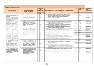 Bloque 3: Los seres vivos.
PONDERACI
GR
AD
A
CIÓN
COMPETEN Instrumento
CRITERIOS DE
ÓN
ESTÁNDARES DE APRENDIZAJE EVALUABLES
CIAS s de
CONTENIDOS TRIMESTRAL evaluación
EVALUACIÓN
1e 2º 3º
1. Conocer la estructura de los 1.1. Identifica y describe la estructura de los animales como
• Anatomía y fisiología de los seres vivos: células, tejidos (tipos), órganos, aparatos y
seres vivos (células, tejidos, B CM Medición o
animales. sistemas; identificando las principales características yórganos, aparatos y sistemas): X• Grupos de invertebrados: funciones de cada uno de ellos. encuestaaspectos más relevantes de la
medusas y pólipos, anélidos, anatomía y fisiología de los
equinodermos,moluscos y animales.
artrópodos. • Uso de
2. Conocer diferentes niveles de 2.1. Observa e identifica las características de los seres vivos y los B CM Observación
mediostecnológicos para su
clasificación de seres vivos clasifica atendiendo a diferentes niveles: virus, bacterias,
observación, estudio, hongos, protoctistas, plantas y animales. Observación(reinos, grupos…) y clasificarlos B CMdescripción y clasificación.
X 2.2. Observa directa e indirectamente, identifica características,
• Clasificación de seres vivos.
atendiendo a sus características
y tipos. reconoce y clasifica animales invertebrados.
Nivelesde clasificación en la
2.3. Observa directa e indirectamente, identifica características, B CM Observaciónmateria viva: virus, bacterias,
reconoce y clasifica animales vertebrados.protoctistas, hongos, plantas y
3. Conocer las características y 3.1. Explica la importancia de la fotosíntesis para la vida en la Tierra. B CM Medición oanimales.
• Los ecosistemas. componentes de un ecosistema, 3.2. Identifica y explica las relaciones entre los seres vivos. encuesta
Componentes y diferentes tipos y hábitats de los Cadenas alimentarias. Poblaciones, comunidades y B CM Medición o
características. Tipos de seres vivos, valorando la ecosistemas. encuesta
ecosistemas. Las relaciones importancia y conservación de
X
3.3. Identifica y explica algunas de las causas de la extinción de B CM Medición o
entre los seres vivos de un los mismos. especies. encuesta
ecosistema. Cadenas 3.4. Reconoce y explica algunos ejemplos de ecosistemas I CM Medición o
alimentarias. Parasitismo, (pradera, charca, litoral...), los seres vivos que en ellos habitan encuesta
comensalismo y mutualismo. • y las relaciones que se dan entre ellos.
Actuaciones humanas que 3.5. Observa e identifica diferentes hábitats de los seres vivos.
B CM Observaciónponen en peligro el equilibrio
de los ecosistemas. Extinción 4. Utilizar instrumentos de
4. 1. Usa la lupa y otros medios tecnológicos en la observación y
I SI Observación
de especies. observación y las tecnologías de
• La biosfera, diferentes la información y comunicación estudio de seres vivos.
•
hábitats de los seres vivos. para obtener y procesar X X X
4.2. Observa y registra algún proceso asociado a los seres
A CM Observación
Interés por la observación y el información para el estudio y
estudio riguroso de los seres vivos, utilizando los instrumentos y los medios audiovisuales yclasificación de los seres vivos.
vivos. tecnológicos apropiados, comunicando de manera oral y escrita
• Valoración de la importancia los resultados.
de la conservación y el 5. Mostrar interés por la observación 5.1. Muestra conductas de respeto y cuidado hacia los seres vivos. B CS Observación
cuidado de los ecosistemas. y el estudio riguroso de todos los
• Comportamiento activo en la seres vivos y adoptar un
X X X 5.2. Manifiesta una cierta precisión y rigor en la observación y en la
conservación y el cuidado del comportamiento activo en la I AA Medición uelaboración de los trabajos correspondientes.
entorno natural. conservación y el cuidado del observación
entorno natural.
31
 