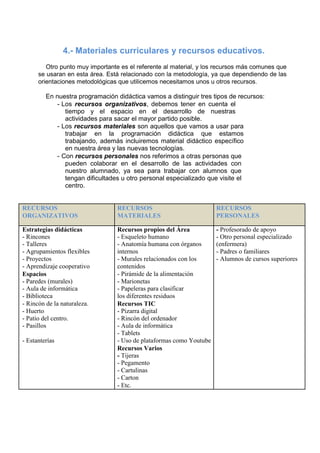 4.- Materiales curriculares y recursos educativos.
Otro punto muy importante es el referente al material, y los recursos más comunes que
se usaran en esta área. Está relacionado con la metodología, ya que dependiendo de las
orientaciones metodológicas que utilicemos necesitamos unos u otros recursos.
En nuestra programación didáctica vamos a distinguir tres tipos de recursos:
- Los recursos organizativos, debemos tener en cuenta el
tiempo y el espacio en el desarrollo de nuestras
actividades para sacar el mayor partido posible.
- Los recursos materiales son aquellos que vamos a usar para
trabajar en la programación didáctica que estamos
trabajando, además incluiremos material didáctico específico
en nuestra área y las nuevas tecnologías.
- Con recursos personales nos referimos a otras personas que
pueden colaborar en el desarrollo de las actividades con
nuestro alumnado, ya sea para trabajar con alumnos que
tengan dificultades u otro personal especializado que visite el
centro.
RECURSOS RECURSOS RECURSOS
ORGANIZATIVOS MATERIALES PERSONALES
Estrategias didácticas Recursos propios del Área - Profesorado de apoyo
- Rincones - Esqueleto humano - Otro personal especializado
- Talleres - Anatomía humana con órganos (enfermera)
- Agrupamientos flexibles internos - Padres o familiares
- Proyectos - Murales relacionados con los - Alumnos de cursos superiores
- Aprendizaje cooperativo contenidos
Espacios - Pirámide de la alimentación
- Paredes (murales) - Marionetas
- Aula de informática - Papeleras para clasificar
- Biblioteca los diferentes residuos
- Rincón de la naturaleza. Recursos TIC
- Huerto - Pizarra digital
- Patio del centro. - Rincón del ordenador
- Pasillos - Aula de informática
- Estanterías
- Tablets
- Uso de plataformas como Youtube
Recursos Varios
- Tijeras
- Pegamento
- Cartulinas
- Carton
- Etc.
 