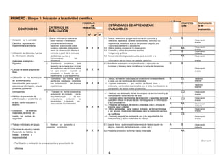 PRIMERO - Bloque 1: Iniciación a la actividad científica.
PONDERACI
ESTÁNDARES DE APRENDIZAJE
G
RA
DA
CI
Ó
N
COMPETEN Instrumento
CRITERIOS DE
ÓN CIAS s de
CONTENIDOS TRIMESTRAL
EVALUABLES evaluación
EVALUACIÓN
1e
2º 3º
• Iniciación a la actividad
1. Obtener información relevante 1.1. Busca, selecciona y organiza información concreta y A SI
Observaciónsobre hechos o fenómenos relevante, la analiza, obtiene conclusiones, comunica su
Científica. Aproximación
directa
previamente delimitados, experiencia, reflexiona acerca del proceso seguido y lo
Experimental a la misma. haciendo predicciones sobre Comunica oralmente y por escrito.
X X X B AA Observación
sucesos naturales, integrando 1.2. Utiliza medios propios de la observación. directa
datos de observación directa e 1.3. Consulta y utiliza documentos escritos, B SI Observación
• Utilización de diferentes fuentes indirecta a partir de la consulta Imágenes y gráficos. indirecta
de información (directa, de distintas fuentes y 1.4. Desarrolla estrategias adecuadas para acceder a la I AA Observación
materiales analógicos y
Comunicando los
resultados. Información de los textos de carácter científico. directa
2. Establecer conjeturas, tanto 2.1. Manifiesta autonomía en la planificación y ejecución de B SIDigitales).
respecto de sucesos que ocurren Acciones y tareas y tiene iniciativa en la toma de decisiones.
• Lectura de textos propios del
de una forma natural como sobre
X X X Observación
los que ocurren cuando se directa
Área.
provocan, a través de un
• Utilización de las tecnologías
experimento o una experiencia.
3. Comunicar de forma oral y 3.1. Utiliza, de manera adecuada, el vocabulario correspondiente B CL Medición,
de la información y escrita los resultados obtenidos a cada uno de los bloques de contenidos. examen
comunicación para buscar y X X Xtras larealización de diversas 3.2. Expone oralmente y por escrito, de forma clara y I CL
Medición,
seleccionar información, simular experiencias. ordenada, contenidos relacionados con el área manifestando la examen
procesos y presentar compresión de textos orales y/o escritos.
conclusiones. 4. Trabajar de forma cooperativa,
4.1. Hace un uso adecuado de las tecnologías de la información y la
I CD Observación
apreciando el cuidado porla directa
comunicación como recurso de ocio.• Hábitos de prevención de seguridad propia y de sus
4.2. Conoce y utiliza las medidas de protección y seguridad personal A CD Observación
enfermedades y accidentes, en compañeros, cuidando las
que debe utilizar en el uso de las Tecnologías de la Información directa
el aula, centro educativo y
herramientas y haciendo uso
y la Comunicación.
adecuado de los materiales. A AA Observación
entorno. 4.3. Presenta los trabajos de manera ordenada, clara y limpia, en
X X X indirecta
soporte papel y digital.
I SI Observación
• Utilización de diversos
4.4. Utiliza estrategias para realizar trabajos de forma individual
y en equipo, mostrando habilidades para la resolución pacífica directa
materiales, teniendo en de conflictos. B CS
cuenta las normas de 4.5. Conoce y respeta las normas de uso y de seguridad de los Observación
seguridad. instrumentos y de los materiales de trabajo directa
• Trabajo individual y en grupo. 5. Realizar un proyecto y 5.1. Usa de forma autónoma el tratamiento de textos (ajuste de A SI Observación
• Técnicas de estudio y trabajo.
presentar un informe. página, inserción de ilustraciones o notas, etc.). indirecta
X X X 5.2. Presenta proyectos de forma clara y ordenada I AA
Desarrollo de hábitos de
trabajo. Esfuerzo y
responsabilidad.
Observación
• Planificación y realización de directa proyectos y presentación de
informes.
4
 