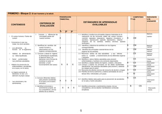 PRIMERO - Bloque 2: El ser humano y la salud.
PONDERACIÓN COMPETENCI Instrumento
TRIMESTRAL
GRA
DACI
ÓN
AS s de
ESTÁNDARES DE APRENDIZAJE
evaluación
CRITERIOS DE
CONTENIDOS EVALUABLES
EVALUACIÓN
1e 2º 3º
1. Conocer y diferenciar las 1.1- Identifica y localiza los principales órganos implicados en la Medición,
• El cuerpo humano. Partes del principales partes del realización de las funciones vitales del cuerpo humano: examen
cuerpo. cuerpo humano. X nutrición (aparatos respiratorio, digestivo, circulatorio y B CM
excretor), reproducción (aparato reproductor), relación
• Conocemos lo que nos (órganos de los sentidos, sistema nervioso, aparato
locomotor).rodea: los cinco sentidos.
2. Identificar los sentidos del 2.1- Identifica y relaciona los sentidos con los órganos B CM Medición,
• Los alimentos: su cuerpo humano y X correspondientes. examen
relacionarlos con los B CM Medición,función en el organismo. 2.2- Identifica las principales características de los
órganos correspondientes. órganos de los sentidos. examen
• Hábitos de alimentación. 3. Conocer y valorar la higiene, 3.1- Reconoce estilos de vida saludables y sus efectos I CS Medición,
La dieta equilibrada. la alimentación equilibrada, sobre el cuidado y mantenimiento de los diferentes órganos examen
el ejercicio físico y el y aparatos.
I CS• Salud yenfermedad. descanso como formas de 3.2- Identifica y valora hábitos saludables para prevenir Observación
Las prácticas saludables. mantener la salud, el enfermedades y mantiene una conducta responsable. directa
bienestar y buen
X X X
3.3- Identifica y adopta hábitos de higiene, cuidado y descanso. B CS Observación
• Hábitos de prevención de funcionamiento del cuerpo. 3.4- Conoce y explica los principios de las dietas equilibradas,
A CM
directa
enfermedades y accidentes, identificando las practicas saludables para prevenir y detectar Observación
en el aula y en el centro. los riesgos para la salud. directa
3.5- Reconoce los efectos nocivos del consumo de alcohol y drogas. A CS Observación
• La higiene personal, el 3.6- Planifica de forma autónoma y creativa actividades de ocio y directa
tiempo libre, individuales y en grupo. A SI Observacióndescanso, el ocio, y la
atención al propio cuerpo. directa
4. Conocer diferentes hábitos
4.1- Identifica hábitos adecuados para la prevención de accidentes
B CS
para prevenir accidentes
X X X Observación
en el aula y Centro educativo• Las emociones y los en el aula y en el centro directa
sentimientos. educativo.
5. Identificar emociones y 5.1- Identifica emociones y sentimientos propios, de sus B CS
sentimientos propios, de X X X compañeros y de los adultos manifestando conductas Observación
sus compañeros y de los empáticas. directa
adultos de su entorno.
5
 