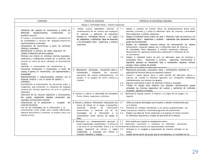 29
Contenidos Criterios de evaluación Estándares de aprendizaje evaluables
Bloque 3: Actividades físicas – artístico expresivas
- Utilización del espacio en movimiento a través de
diferentes desplazamientos manteniendo un
equilibrio postural.
- El cuerpo y el movimiento. Exploración y conciencia de
las posibilidades y recursos del lenguaje corporal con
espontaneidad y creatividad.
- Composición de movimientos a partir de estímulos
rítmicos y musicales.
- Identificación y práctica de bailes populares de
Castilla La Mancha y de otras culturas.
- Participa con interés en prácticas motrices populares,
autóctonas y tradicionales propias de su entorno más
cercano así como de otros contextos en diversidad de
medios.
- Expresión y comunicación de sentimientos y
emociones, individuales o compartidas, a través del
cuerpo, el gesto y el movimiento, con espontaneidad y
creatividad.
- Representaciones e improvisaciones artísticas con el
lenguaje corporal y con la ayuda de objetos y
materiales.
- Escenificación e improvisación de situaciones reales o
imaginarias que comporten la utilización del lenguaje
corporal y/o técnicas expresivas con y sin la ayuda de
materiales
- Valoración de los recursos expresivos y comunicativos
del cuerpo respetando aquellas situaciones que
supongan comunicación corporal.
- Involucración en la preparación y recogida del
material empleado.
- Uso de las tecnologías de la información y la
comunicación como medio para recabar información,
elaborar documentos y fomentar un espíritu crítico con
relación al área.
1. Utilizar nuevas habilidades motrices o
combinaciones de las mismas que impliquen
la selección y aplicación de respuestas
basadas en habilidades básicas y ser capaz
de adaptarlas a diferentes tipos de entornos
y de actividades físico - deportivas y artístico
expresivas.
1.1. Adapta y combina de manera eficaz los desplazamientos (hacia atrás,
laterales, cruzando…) y saltos en diferentes tipos de entornos y actividades
físico deportivas y artístico expresivas.
1.2. Adapta la habilidad motriz básica de salto a diferentes tipos de entornos y de
actividades físico - deportivas y artístico - expresivas que presenten cierto
grado de incertidumbre.
1.3. Adapta las habilidades motrices básicas de manipulación de objetos
(lanzamiento, recepción, golpeo, etc.) a diferentes tipos de entornos y
de actividades físico deportivas y artístico expresivas utilizando
básicamente los segmentos dominantes explorando la utilización de los
no dominantes.
1.4. Adapta la habilidad motriz de giro en diferentes tipos de entornos y
actividades físico - deportivas y artístico - expresivas, manteniendo el
equilibrio postural en situaciones fijas y cambiantes: esquivar, sortear,
escapar, tocar, cambiar de sentido.
1.5. Mantiene el equilibrio en diferentes posiciones.
2. Representar personajes, situaciones, ideas y
sentimientos utilizando los recursos
expresivos del cuerpo individualmente, en
parejas o en grupos, de forma estética y
creativa.
2.1. Representa personajes, situaciones, ideas y sentimientos mediante la
aplicación de técnicas básicas de expresión corporal.
2.2. Conoce y realiza alguna danza o baile sencillo (de diferentes épocas o
culturas, de Castilla La Mancha) siguiendo una coreografía establecida,
individualmente, por parejas o en grupos
2.3. Expresa movimientos a partir de estímulos rítmicos o musicales.
2.4. Trabaja en equipo para elaborar una pequeña representación grupal
utilizando los recursos expresivos del cuerpo y partiendo de estímulos
musicales, plásticos o verbales.
3. Conocer y valorar la diversidad de actividades
físicas, lúdicas, deportivas y artísticas.
3.1. Reconoce la riqueza cultural, la historia y el origen de los juegos y el
deporte.
4. Extraer y elaborar información relacionada con
temas de interés en la etapa, y compartirla,
utilizando fuentes de información
determinadas y haciendo uso de las
tecnologías de la información y la
comunicación como recurso de apoyo al
área.
4.1. Utiliza las nuevas tecnologías para localizar y extraer la información que
se le solicita.
4.2. Presenta sus trabajos atendiendo a las pautas proporcionadas, con
orden, estructura y limpieza y utilizando programas de presentación.
4.3. Expone sus ideas de forma coherente y se expresa de forma correcta
en diferentes situaciones y respeta las opiniones de los demás.
5. Demostrar un comportamiento personal y
social responsable, respetándose a sí mismo y
a los otros en las actividades físicas y en los
juegos, aceptando las normas y reglas
establecidas y actuando con interés e
iniciativa individual y trabajo
5.1. Tiene interés por mejorar la competencia motriz.
5.2. Demuestra autonomía y confianza en diferentes situaciones,
resolviendo problemas motores con espontaneidad, creatividad.
5.3. Participa en la recogida y organización de material utilizado en las
clases.
5.4. Acepta formar parte del grupo que le corresponda y el resultado de las
 