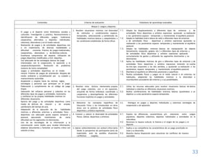 33
Contenidos Criterios de evaluación Estándares de aprendizaje evaluables
Bloque 2: Juegos y deportes.
- El juego y el deporte como fenómenos sociales y
culturales. Investigación y práctica. Reconocimiento e
identificación de diferentes juegos: tradicional,
cooperativo, alternativo y deportes: individuales,
colectivos, alternativos y en el medio natural.
- Realización de juegos y de actividades deportivas, con
o sin implemento, de diversas modalidades y
dificultad creciente. Práctica de juegos tradicionales,
cooperativos, alternativos y de distintas culturas.
- Enseñanza comprensiva del deporte. Utilización de
juegos deportivos modificados y mini- deportes.
- Uso adecuado de las estrategias básicas de juego
relacionadas con la cooperación, la oposición y la
cooperación/oposición. Resolución de problemas
motores de cierta complejidad.
- Juegos y actividades deportivas en el medio
natural. Práctica de juegos de orientación. Respeto del
medio ambiente y sensibilización por su cuidado y
mantenimiento sostenible.
- Aceptación y respeto hacia las normas, reglas,
estrategias y personas que participan en el juego.
Elaboración y cumplimiento de un código de juego
limpio.
- Valoración del esfuerzo personal y colectivo en los
diferentes tipos de juegos y actividades. Autonomía
y confianza en las propias habilidades motrices en
diferentes situaciones.
- Aprecio del juego y las actividades deportivas como
medio de disfrute, de relación y de empleo
satisfactorio del tiempo de ocio.
- Adaptación de la ejecución de las habilidades
motrices a diferentes entornos y actividades físico -
deportivas con adecuado ajuste espacio temporal y
postural, ejecutando movimientos de cierta
dificultad con los segmentos no dominantes.
- Uso de las tecnologías de la información y la
comunicación como medio para recabar información,
elaborar documentos y fomentar un espíritu crítico con
relación al área.
1. Resolver situaciones motrices con diversidad
de estímulos y condicionantes espacio-
temporales, seleccionando y combinando las
habilidades motrices básicas y adaptándolas a
las condiciones establecidas de forma eficaz.
1.1. Adapta los desplazamientos a diferentes tipos de entornos y de
actividades físico deportivas y artístico expresivas ajustando su realización
a los parámetros espacio - temporales y manteniendo el equilibrio postural.
1.2. Adapta la habilidad motriz básica de salto a diferentes tipos de entornos
y de actividades físico - deportivas y artístico expresivas ajustando su
realización a los parámetros espacio- temporales y manteniendo el equilibrio
postural.
1.3. Adapta las habilidades motrices básicas de manipulación de objetos
(lanzamiento, recepción, golpeo, etc.) a diferentes tipos de entornos y
de actividades físico deportivas y artístico expresivas aplicando
correctamente los gestos y utilizando los segmentos dominantes y no
dominantes.
1.4. Aplica las habilidades motrices de giro a diferentes tipos de entornos y de
actividades físico deportivas y artístico expresivas teniendo en cuenta
los tres ejes corporales y los dos sentidos, y ajustando su realización a los
parámetros espacio temporales y manteniendo el equilibrio postural
1.5. Mantiene el equilibrio en diferentes posiciones y superficies.
1.6. Realiza actividades físicas y juegos en el medo natural o en entornos no
habituales, adaptando las habilidades motrices a la diversidad e
incertidumbre procedente del entorno y a sus posibilidades.
2. Resolver retos tácticos elementales propios
del juego colectivo, con o sin oposición,
actuando de forma individual, coordinada y
cooperativa y desempeñando las diferentes
funciones implícitas en juegos y actividades.
2.1. Utiliza los recursos adecuados para resolver situaciones básicas de táctica
individual y colectiva en diferentes situaciones motrices.
2.2. Realiza combinaciones de habilidades motrices básicas ajustándose a un
objetivo y a unos parámetros espacio-temporales.
3. Relacionar los conceptos específicos de
Educación Física y los introducidos en otras
áreas con la práctica de actividades físico
deportivas y artístico expresivas.
3.1. Distingue en juegos y deportes individuales y colectivos estrategias de
cooperación y de oposición.
4. Conocer y valorar la diversidad de actividades
físicas, lúdicas, deportivas y artísticas.
4.1. Expone las diferencias, características y/o relaciones entre juegos
populares, deportes colectivos, deportes individuales y actividades en la
naturaleza.
4.2. Reconoce la riqueza cultural, la historia y el origen de los juegos y el
deporte.
5. Opinar coherentemente con actitud crítica tanto
desde la perspectiva de participante como de
espectador, ante las posibles situaciones
conflictivas surgidas,
5.1. Explica a sus compañeros las características de un juego practicado en
clase y su desarrollo.
5.2. Muestra buena disposición para solucionar los conflictos de manera
razonable
 