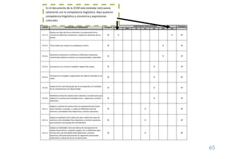 65
En el documento de la JCCM este estándar está asocia
solamente con la competencia lingüística. Aquí pusieron
competencia lingüística y conciencia y expresiones
culturales.
 