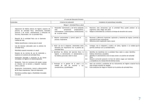 7
1º curso de Educación Primaria
Contenidos Criterios de evaluación Estándares de aprendizaje evaluables
Bloque 1: Actividad física y salud
- Adquisición de hábitos básicos de higiene corporal, de
práctica de actividad física, alimentación, tonicidad
postural y de acción, calentamiento y utilización de
recursos, relacionados con la actividad física.
1. Responder motrizmente y de forma adaptada
ante sensaciones propioceptivas,
interoceptivas y exteroceptivas condicionantes
de la acción motriz.
1.1.
1.2.
Reacciona ante sensaciones que la actividad física puede producir en su
organismo: calor, fatiga, sed, dolor.
Adapta la intensidad de su esfuerzo al tiempo de duración de la tarea.
2. Mostrar conocimiento y control sobre el
proceso respiratorio.
2.1.
2.2.
Reconoce y diferencia inspiración, espiración y momento de reposo. Controla a
voluntad las fases respiratorias.
- Relación de la actividad física con el bienestar.
Calidad de vida.
2.3. Diferencia entre respiración nasal y bucal.
- Hábitos beneficiosos y nocivos para la salud.
- Uso de recursos adecuados para la práctica de 3. Hacer uso de la relajación, valorándola como
elemento de importancia tras la práctica de
actividad física.
3.1. Consigue, tras la relajación y vuelta a la calma, regresar a un estado que le
permita continuar con su actividad diaria.actividad física.
- Movilidad corporal orientada a la salud.
4. Identificar los efectos del ejercicio físico, la
higiene, la alimentación, el calentamiento y
los hábitos posturales sobre la salud.
4.1.
4.2.
4.3.
Identifica los beneficios de la actividad física sobre la salud. Identifica
hábitos alimenticios saludables.
Identifica el calentamiento como el paso previo a la práctica de actividad
- Respeto de las normas de uso de materiales y
espacios en la práctica de actividad física.
- Disposición favorable a participar en las tareas física.
vinculadas a la higiene y la salud propuestas. 4.4. Muestra corrección postural a la hora de realizar cargas con materiales
y compañeros en el desarrollo de distintas tareas.
- Relajación. Toma de conciencia del propio cuerpo
5. Participar en la gestión de la salud y la
calidad de vida de acuerdo a sus
características y posibilidades.
5.1.
5.2.
Hace uso correcto y autónomo de los instrumentos de higiene corporal tras la
clase aunque necesite ser dirigido.
Evita conductas de riesgo en relación con la práctica de actividad física.
en relación con la tensión y relajación. Quietud,
calma y silencio.
- Respiración. Conocimiento, control y diferenciación
de las fases respiratorias. Tipos de respiración.
- Resistencia aeróbica ligera y flexibilidad vinculadas
a la salud.
 