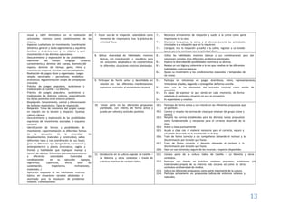 13
visual y táctil kinestésica en la realización de
actividades motrices como condicionantes de las
mismas.
7. Hacer uso de la relajación, valorándola como
elemento de importancia tras la práctica de
actividad física.
7.1.
7.2.
Reconoce el momento de relajación y vuelta a la calma como parte
importante de la clase.
Mantiene la quietud, la calma y el silencio durante las actividades
- Aspectos cualitativos del movimiento. Coordinación vinculadas a la relajación que así lo requieran.
(dinámica general y óculo-segmentaria) y equilibrio 7.3. Consigue, tras la relajación y vuelta a la calma, regresar a un estado
(estático y dinámico, con y sin objetos y post que le permita continuar con su actividad diaria.
movimiento) en las distintas ejecuciones. 8. Aplicar diversidad de habilidades motrices
básicas, con coordinación y equilibrio, para
dar soluciones adaptadas a las características
de diferentes situaciones motrices planteadas.
8.1.
8.2.
8.3.
Utiliza las habilidades motrices básicas y sus combinaciones para dar
soluciones variadas a los diferentes problemas planteados.
Explora la diversidad de posibilidades motrices a su alcance.
Realiza un uso lógico y coherente a la vez que creativo de las diferentes
habilidades motrices básicas.
- Descubrimiento y exploración de las posibilidades
expresivas del cuerpo. Lenguaje corporal,
conocimiento y dominio del cuerpo, dominio del
espacio, dominio del tiempo, gesto, ritmo y
movimiento corporal, técnicas teatrales adaptadas.
8.4. Ajusta su movimiento a los condicionantes espaciales y temporales de- Realización de juegos libres y organizados. Juegos
las tareas.simples sensoriales y perceptivos, simbólicos-
dramáticos. Reglamentación simple de complejidad 9. Participar de forma activa y desinhibida en
relación con las diferentes manifestaciones
expresivas asociadas al movimiento corporal.
9.1.
9.2.
Participa sin reticencias en juegos dramáticos, mimo, representaciones,
imitaciones y bailes, llegando a coreografiar de forma sencilla.
Hace uso de los elementos del esquema corporal como medio de
expresión.
creciente.
- Práctica de juegos populares, autóctonos y
tradicionales de Castilla – La Mancha.
- Práctica de juegos populares, autóctonos y 9.3. Es capaz de expresar lo que siente en cada momento, de forma
tradicionales de distintas culturas, especialmente adaptada al contexto y situación en que se encuentra.
los de las presentes en el entorno próximo 9.4. Es espontáneo y creativo.
- Respiración. Conocimiento, control y diferenciación
10. Tomar parte en las diferentes propuestas
planteadas, con interés, de forma activa y
guiada por valores y actitudes positivas.
10.1.
10.2.
Participa de forma activa y con interés en las diferentes propuestas que
se plantean.
Conoce y respeta las normas de clase que emanan del grupo (clase y
de las fases respiratorias. Tipos de respiración.
- Relajación. Toma de conciencia del propio cuerpo
en relación con la tensión y relajación. Quietud,
calma y silencio. centro).
- Descubrimiento y exploración de las posibilidades 10.3. Respeta las normas establecidas para las distintas tareas propuestas
expresivas del movimiento asociadas al esquema como fundamentales y necesarias para el correcto desarrollo de la
corporal. clase.
- Identificación de formas y posibilidades de 10.4. Asiste a clase puntualmente.
movimiento. Experimentación de diferentes formas 10.5. Acude a clase con el material necesario para el correcto, seguro y
de la ejecución de la diversidad de saludable desarrollo de lo establecido en el área.
desplazamientos (naturales y construidos), saltos 10.6. Trata de forma correcta a sus compañeros obviando el rechazo y la
(diferentes tipos y con coordinación de sus fases), discriminación por la razón que fuese.
giros en diferentes ejes (longitudinal, transversal y 10.7. Trata de forma correcta al docente obviando el rechazo y la
anteroposterior) y planos (transversal, sagital y discriminación por la razón que fuese.
frontal) y habilidades que impliquen manejo y 10.8. Hace un uso correcto y seguro de los recursos y espacios disponibles.
control de objetos. Diferentes patrones locomotores 11. Introducirse en la cultura popular de Castilla –
La Mancha y otros contextos a través de
prácticas motrices de carácter lúdico.
11.1.
11.2.
Conoce parte de la cultura lúdica de Castilla – La Mancha y otros
contextos.
Participa con interés en prácticas motrices populares, autóctonas y/o
tradicionales propias de su entorno más cercano así como de otros
y diferentes velocidades. Diversidad de
condicionantes en su ejecución (apoyos,
segmentos, superficies, altura, base de
sustentación, trayectorias, inclinaciones, contextos en diversidad de medios.
materiales…) 11.3. Valora las diferentes propuestas como parte importante de la cultura.
- Aplicación adaptada de las habilidades motrices 11.4. Participa activamente en propuestas lúdicas de entornos urbanos y
básicas en situaciones variadas adaptadas al naturales.
alumnado para la resolución de problemas
motores. Combinaciones.
 