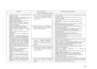 16
Contenidos Criterios de evaluación Estándares de aprendizaje evaluables
Bloque 2: Habilidades, juegos y deportes.
- Conocimiento básico de la estructura corporal en
relación al movimiento.
- Posibilidades perceptivas. Representación mental y
exploración del propio cuerpo en relación con el
movimiento. Imagen corporal.
- Conciencia y control del cuerpo en relación con la
1. Conocer la estructura del cuerpo para adaptar
el movimiento a cada situación, siendo capaz
de representar mentalmente las acciones
motrices su cuerpo.
1.1.
1.2.
1.3.
Conoce e identifica los músculos, huesos y articulaciones básicos del cuerpo
en la figura humana.
Se orienta en el espacio respecto a sí mismo, respecto a otros y en
relación con los objetos.
Toma conciencia corporal de las acciones motoras que va a realizar
posteriormente.
respiración, tensión y la relajación. 1.4. Conoce y valora la importancia de la respiración y relajación en su
- Control corporal en situaciones de equilibrio en organismo.
estático y dinámico en distintas posiciones. 1.5. Aprecia las distancias adecuadas en cuanto al espacio y a un tiempo
Dominio y control postural. determinado que requiere la actividad propuesta.
- Discriminación segmentaria en relación con los 2. Adaptar la ejecución de las habilidades al
espacio disponible, ajustando su organización
temporal al entorno disponible.
2.1.
2.2
2.3.
Conoce y utiliza las habilidades y destrezas básicas para resolver
determinadas acciones motrices.
Se desplaza coordinadamente en diversos espacios y ante situaciones
sin o con obstáculos, adaptándose a una ordenación temporal.
Ejecuta de forma adecuada distintos tipos de desplazamiento: carrera,
objetos y con los demás en distintos espacios.
- Percepción espacial y temporal. Organización
espacial y temporal. Estructuración espacio-
temporal.
- Iniciativa y muestra de interés por la mejora del
cuadrupedia, reptación…control postural.
2.4. Realiza y coordina de forma equilibrada las fases del salto.- Identificación de formas y posibilidades de
2.5. Gira sobre los ejes corporales en diferentes posiciones y adaptándose amovimiento.
la necesidad de la acción motriz.- Experimentación de diferentes formas de la
2.6. Toma conciencia de la importancia de un correcto desarrollo de lasejecución de la diversidad de desplazamientos
habilidades básicas motrices.(naturales y construidos), saltos (diferentes tipos y
con coordinación de sus fases), giros en diferentes 3. Conocer y aplicar las normas de participación
en juegos y actividades físico-deportivas,
mostrando una actitud de aceptación y
respeto hacia las demás personas, materiales
y espacios.
3.1.
3.2.
3.3.
Conoce las normas de participación y funcionamiento de la clase y las aplica
durante los juegos y práctica deportiva.
Respeta las normas y reglas de juego, manteniendo una conducta
respetuosa, deportiva y que no perjudique el desarrollo de la actividad.
Valora la importancia del cuidado del material deportivo, así como las
instalaciones donde se realiza la actividad física.
ejes (longitudinal, transversal y anteroposterior) y
planos (transversal, sagital y frontal) y habilidades
que impliquen manejo y control de objetos.
Diferentes patrones locomotores y diferentes
velocidades. Diversidad de condicionantes en su
ejecución (apoyos, segmentos, superficies, altura,
4. Aumentar el repertorio motriz con estructuras
de coordinación más complejas, consolidando
las ya adquiridas y siendo capaz de expresar
oralmente su proceso.
4.1.
4.2.
4.3.
4.4.
Combina de forma natural dos o más habilidades básicas. Mantiene el
equilibrio en diferentes posiciones.
Consolida los elementos fundamentales en la ejecución de
desplazamientos, saltos y giros.
Utiliza de forma eficaz las habilidades motrices básicas en medios y
situaciones estables y conocidas.
base de sustentación, trayectorias, inclinaciones,
materiales…).
- Utilización eficaz de las habilidades básicas en
medios y situaciones conocidas y estables.
- Control motor y dominio corporal.
- Propuesta y resolución de problemas motores
sencillos. 4.5. Es capaz de mejorar la coordinación de las formas básicas de las
- Concienciación de las propias acciones motrices habilidades y destrezas motoras, expresando oralmente su proceso.
aprendiendo a interiorizar aspectos perceptivos y 4.6. Interioriza y toma conciencia de los procesos perceptivos y cognitivos
cognitivos. en el repertorio motriz propio.
- Mejora de las cualidades físicas básicas de forma 4.7. Muestra interés por la mejora de la competencia motriz.
genérica y orientada a la ejecución motriz. 5. Actuar de forma coordinada y cooperativa
resolviendo retos y situaciones de juegos
colectivos
5.1.
5.2.
Resuelve estrategias sencillas y básicas de forma coordinada y eficaz. Mejora
globalmente las capacidades físicas básicas a través del juego, interiorizando y
aprendiendo a valorar la importancia de las mismas.
Mantenimiento de la flexibilidad y ejercitación
globalizada de la fuerza, la velocidad y la
 