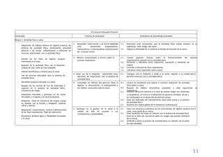 11
2º curso de Educación Primaria
Contenidos Criterios de evaluación Estándares de aprendizaje evaluables
Bloque 1: Actividad física y salud
- Adquisición de hábitos básicos de higiene corporal, de
práctica de actividad física, alimentación, tonicidad
postural y de acción, calentamiento y utilización de
recursos, relacionados con la actividad física.
1. Responder motrizmente y de forma adaptada
ante sensaciones propioceptivas,
interoceptivas y exteroceptivas condicionantes
de la acción motriz.
1.1.
1.2.
Reacciona ante sensaciones que la actividad física puede producir en su
organismo: calor, fatiga, sed, dolor.
Adapta la intensidad de su esfuerzo al tiempo de duración de la tarea.
2. Mostrar conocimiento y control sobre el
proceso respiratorio.
2.1. Conoce aspectos básicos sobre el funcionamiento del proceso
respiratorio en relación con la actividad física.
- Gestión de los útiles de higiene corporal.
Autonomía en el aseo. 2.2. Reconoce y diferencia entre inspiración, espiración y momento de
- Relación de la actividad física con el bienestar. reposo.
Calidad de vida. Estilo de vida saludable. 2.3. Controla a voluntad las fases respiratorias.
- Hábitos beneficiosos y nocivos para la salud.
2.4. Diferencia entre respiración nasal y bucal.
3. Hacer uso de la relajación, valorándola como
elemento de importancia tras la práctica de
actividad física.
3.1. Consigue, tras la relajación y vuelta a la calma, regresar a un estado que le
permita continuar con su actividad diaria.- Uso de recursos adecuados para la práctica de
actividad física.
- Movilidad corporal orientada a la salud. 4. Consolidar los efectos del ejercicio físico, la
higiene, la alimentación, el calentamiento y
los hábitos posturales sobre la salud.
4.1.
4.2.
Conoce los beneficios que aporta la correcta realización de actividad
física sobre la salud.
Respeta los hábitos alimenticios saludables y sabe argumentar su
importancia.
- Respeto de las normas de uso de materiales y
espacios en la práctica de actividad física.
Conciencia del riesgo. 4.3. Muestra corrección postural a la hora de realizar cargas con materiales
- Disposición favorable a participar en las tareas y compañeros, así como en el desarrollo de posturas sentados, de pie y
vinculadas a la higiene y la salud propuestas. en cuadrupedia en el desarrollo de distintas tareas.
- Relajación. Toma de conciencia del propio cuerpo 4.4. Hace uso adecuado del calentamiento como paso previo a la práctica
de actividad física.en relación con la tensión y relajación. Quietud,
4.5. Muestra una mejora global de la resistencia cardiovascular.calma y silencio.
- Respiración. Conocimiento, control y diferenciación
5. Participar en la gestión de la salud y la
calidad de vida de acuerdo a sus
características y posibilidades.
5.1.
5.2.
Hace uso correcto y autónomo de los instrumentos de higiene corporal tras la
clase, como parte de su rutina.
Evita conductas de riesgo en relación con la práctica de actividad física
de las fases respiratorias. Tipos de respiración.
- Resistencia aeróbica ligera y flexibilidad vinculadas fruto de la toma de conciencia sobre los riesgos que pueden derivarse
a la salud. de la misma.
5.3. Entiende y valora la práctica de actividad física en relación con el estilo
de vida saludable.
 