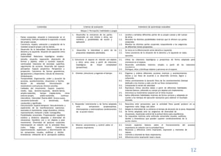 12
Contenidos Criterios de evaluación Estándares de aprendizaje evaluables
Bloque 2: Percepción, habilidades y juegos.
- Partes corporales, situación e intervención en el
1. Desarrollar la conciencia de las partes 1.1. Localiza y verbaliza diferentes partes de su propio cuerpo y del cuerpo
corporales en uno mismo y otros, sus de otros.
movimiento. Disfrute mediante la expresión a través nombres y posibilidades de acción y 1.2. Descubre las distintas posibilidades motrices que le ofrecen sus partes
del propio cuerpo. aplicación. corporales.
- Conciencia, respeto, valoración y aceptación de la 1.3. Moviliza las distintas partes corporales respondiendo a las exigencias
realidad corporal propia y de los demás. de diferentes tareas propuestas.
- Desarrollo de la lateralidad. Discriminación de la 2. Desarrollar la lateralidad a partir de las
propuestas adaptadas planteadas.
2.1.
2.2.
Se inicia en la diferenciación entre derecha e izquierda.
Toma conciencia de la situación de la derecha y la izquierda en ladosderecha y la izquierda. Situación de oposición entre
ambos lados.
opuestos.- Espacialidad. Relaciones topológicas simples:
tamaño, situación, separación, disociación de 3. Estructurar el espacio en relación con objetos
y otros seres vivos a partir de relaciones
topológicas de mayor complejidad
(proyectivas).
3.1.
3.2.
Utiliza las relaciones topológicas y proyectivas de forma adaptada para
orientarse en el espacio.
Desarrolla actividades motrices simples a partir de las relaciones
topológicas.
formas y objetos, orden o sucesión espacial,
continuidad, relaciones de vecindad, superficie,
seguimiento de acciones. Desarrollo del espacio
perceptivo. Espacio proyectivo. Perspectiva y 3.3 Distingue, sitúa y distribuye objetos y personas en el espacio.
proyección. Conciencia de formas geométricas,
4. Orientar, estructurar y organizar el tiempo. 4.1. Organiza y ordena diferentes acciones motrices y acontecimientosagrupaciones y dispersiones. Cálculo de distancias.
Simbolización. diarios y sus fases de acuerdo a su desarrollo correcto, lógico y
- Temporalidad. Organización, orden y duración de coherente.
acciones, acontecimientos, situaciones y hechos. 4.2. Utiliza correctamente la duración física de los acontecimientos (tiempo
Noción de velocidad. Sincronización del dedicado a los mismos y cada una de sus fases componentes).
movimiento a estructuras rítmicas sencillas. 4.3. Comprende la noción de velocidad.
- Calidades del movimiento. Espacio (superior, 4.4. Reproduce ritmos sencillos dados a partir de diferentes habilidades
medio, bajo, derecha-izquierda, delante-detrás, motrices básicas, utilizando su cuerpo y/u objetos e/o implementos.
amplio-reducido), tiempo (rápido-lento, ritmo 4.5. Sincroniza su movimiento corporal con el ritmo musical.
externo-propio, súbito-sostenido, continuo- 4.6. Aplica diferentes habilidades motrices de forma correcta y adaptada en
interválico), intensidad (fuerte-débil, brusco-suave, cuanto a los tiempos de ejecución necesarios para obtener el resultado
constante-acelerado o decelerado, fluido- deseado.
conducido) y significado. 5. Responder motrizmente y de forma adaptada
ante sensaciones propioceptivas,
interoceptivas y exteroceptivas condicionantes
de la acción motriz.
5.1.
5.2.
5.3.
Reacciona ante sensaciones que la actividad física puede producir en su
organismo: calor, fatiga, sed, dolor.
Adapta la intensidad de su esfuerzo al tiempo de duración de la tarea. Responde
de forma adaptada ante las exigencias de diversidad de
situaciones, mostrando control de la actitud tónica para equilibrarse.
- Estructuración espacio-temporal. Descubrimiento y
exploración de las manifestaciones expresivas
asociadas al movimiento. Juego dramático, mímica,
representación, imitación y baile. Coreografías.
- Posibilidades sensoriales. Propiocepción: equilibrio 5.4. Da respuestas motrices ante estímulos sensoriales visuales, auditivos,
estático y dinámico adaptado a diversidad de táctiles y kinestésicos que pueden suponer condicionamiento de la
situaciones. Equilibrio con y sin objetos y post acción motriz.
movimiento. Diversidad de posturas corporales.
6. Mostrar conocimiento y control sobre el
proceso respiratorio.
6.1. Conoce aspectos básicos sobre el funcionamiento del proceso
respiratorio en relación con la actividad física.
Interocepción en relación con la actividad física
(calor, fatiga, sed, dolor). Exterocepción:
experimentación, exploración y discriminación de 6.2. Reconoce y diferencia entre inspiración, espiración y momento de
las sensaciones visuales, auditivas y táctiles reposo.
kinestésicas. Utilización de la percepción auditiva, 6.3. Controla a voluntad las fases respiratorias.
6.4. Diferencia entre respiración nasal y bucal.
 