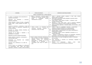 18
Contenidos Criterios de evaluación Estándares de aprendizaje evaluables
Bloque 3: Actividades físicas – artístico expresivas
- El cuerpo y el movimiento como instrumentos de
expresión y comunicación.
- Adecuación del movimiento a estructuras
espaciales y temporales.
- Práctica individual y colectiva de bailes y coreografías
sencillas. Bailes y danzas populares de Castilla – La
Mancha.
- Expresión de emociones y sentimientos a través del
cuerpo, el gesto y el movimiento. Comprensión de
mensajes corporales.
- Recreación en distintos contextos dramáticos de
personajes reales y ficticios.
- Utilización de los objetos y materiales y sus
posibilidades en la expresión.
- Realización de acciones corporales improvisadas.
- Disfrute mediante la expresión y comunicación a
través del propio cuerpo.
- Participación en situaciones que supongan
comunicación corporal.
- Valoración de las diferencias en el modo de
expresarse.
- Uso de la lectura y las tecnologías de la información
y la comunicación como medio para recabar
información y fomentar un espíritu crítico con relación
al área.
1. Adaptar el movimiento a estructuras espacio
temporales que permitan reproducir bailes,
danzas y coreografías sencillas,
individualmente o en grupo.
1.1. Conoce y desarrolla nociones asociadas al ritmo: antes, durante,
después, cadencia y velocidad.
1.2. Ejecuta pasos y movimientos sencillos adaptados a secuencias rítmicas
en un espacio determinado.
1.3. Practica danzas y bailes propios de Castilla – La Mancha y otros
conocidos, de forma sencilla.
1.4. Reproduce un ritmo sencillo dado a partir de diferentes habilidades
motrices básicas, utilizando su cuerpo y/u objetos e/o implementos.
1.5. Valora los recursos expresivos y musicales propios y de los demás y sabe
interpretarlos.
2. Utilizar el gesto y el movimiento para
representar personajes, emociones y
sentimientos a través del cuerpo.
2.1. Conoce y valora las posibilidades expresivas y comunicativas
corporales, mostrando desinhibición en sus representaciones.
2.2. Utiliza diversos objetos y materiales para exteriorizar mensajes.
2.3. Interpreta gestos y representaciones de los demás comprendiendo el
lenguaje expresivo corporal.
2.4. Es espontáneo, creativo y tiene la capacidad de improvisar en un
contexto determinado.
2.5. Participa en manifestaciones expresivas con desinhibición, emotividad y
sentimientos a través del cuerpo, el gesto y el movimiento.
3. Extraer y elaborar información relacionada con
temas de interés en la etapa, y compartirla,
utilizando fuentes de información
determinadas y haciendo uso de las
tecnologías de la información y la
comunicación como recurso de apoyo al
área.
3.1. Utiliza la lectura y las nuevas tecnologías para obtener la información
que se le solicita.
3.2. Busca información y comunica sus conclusiones respetando las
opiniones de los demás.
3.3. Fomenta la comprensión lectora como medio
de búsqueda e intercambio de información y comprensión.
 