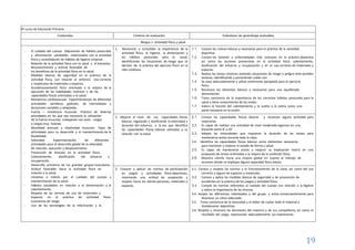 19
4º curso de Educación Primaria
Contenidos Criterios de evaluación Estándares de aprendizaje evaluables
Bloque 1: Actividad física y salud
- El cuidado del cuerpo. Adquisición de hábitos posturales
y alimentarios saludables relacionados con la actividad
física y consolidación de hábitos de higiene corporal.
- Relación de la actividad física con la salud y el bienestar.
Reconocimiento y actitud favorable de
los beneficios de la actividad física en la salud.
- Medidas básicas de seguridad en la práctica de la
actividad física, con relación al entorno. Uso correcto
y respetuoso de materiales y espacios.
- Acondicionamiento físico orientado a la mejora de la
ejecución de las habilidades motrices y de las
capacidades físicas orientadas a la salud.
- Resistencia cardiovascular. Experimentación de diferentes
actividades aeróbicas globales, de intensidades y
duraciones variables y adaptadas.
- Fuerza – resistencia muscular. Práctica de diversas
actividades en las que sea necesaria la utilización
de la fuerza muscular, trabajando con auto - cargas
o cargas muy livianas.
- Movilidad articular y elasticidad muscular. Tipos de
actividades para su desarrollo y el mantenimiento de la
flexibilidad.
- Velocidad. Experimentación de diferentes
actividades para el desarrollo global de la velocidad
de reacción, ejecución y desplazamiento.
- Prevención de lesiones en la actividad física.
Calentamiento, dosificación del esfuerzo y
recuperación.
- Desarrollo armónico de los grandes grupos musculares.
- Actitud favorable hacia la actividad física en
relación a la salud.
- Iniciativa e interés por el cuidado del cuerpo y
mantenimiento de la salud.
- Hábitos saludables en relación a la alimentación y el
calentamiento.
- Respeto de las normas de uso de materiales y
espacios en la práctica de actividad física.
Conciencia de riesgo.
- Uso de las tecnologías de la información y la
1. Reconocer y consolidar la importancia de la
actividad física, la higiene, la alimentación y
los hábitos posturales para la salud,
identificando las situaciones de riesgo que se
derivan de la práctica del ejercicio físico en la
vida cotidiana.
1.1. Conoce las rutinas básicas y necesarias para la práctica de la actividad
deportiva.
1.2. Conoce las lesiones y enfermedades más comunes en la práctica deportiva
así como las acciones preventivas en la actividad física: calentamiento,
dosificación del esfuerzo y recuperación y en el uso correcto de materiales y
espacios.
1.3. Realiza las tareas motrices evitando situaciones de riesgo o peligro ante posibles
lesiones, identificando y previniendo cuáles son.
1.4. Se asea adecuadamente y utiliza vestimenta apropiada para el ejercicio
físico.
1.5. Reconoce los alimentos básicos y necesarios para una equilibrada
alimentación.
1.6. Toma conciencia de la importancia de los correctos hábitos posturales para la
salud y tiene conocimiento de los malos.
1.7. Valora la función del calentamiento y la vuelta a la calma como una
parte necesaria en la sesión.
2. Mejorar el nivel de sus capacidades físicas
básicas, regulando y dosificando la intensidad y
duración del esfuerzo, a la vez que identifica
las capacidades físicas básicas utilizadas y su
relación con la salud.
2.1. Conoce las capacidades físicas básicas y reconoce alguna actividad para
mejorarlas.
2.2. Es capaz de realizar una actividad de nivel moderado-vigoroso en una
duración entre 8’ y 10’.
2.3. Adapta las intensidades que requieran la duración de las tareas para
mantenerse activo durante toda la clase.
2.4. Identifica las capacidades físicas básicas como elementos necesarios
para mantener y mejorar el estado de forma y salud.
2.5. Es capaz de mantenerse activo y mejorar su implicación motriz en una
propuesta de tareas orientadas a la mejora de la condición física.
2.6. Muestra interés hacia una mejora global en cuanto al manejo de
acciones donde se implique alguna capacidad física básica.
3. Conocer y aplicar las normas de participación
en juegos y actividades físico-deportivas,
mostrando una actitud de aceptación y
respeto hacia las demás personas, materiales y
espacios.
3.1. Conoce y respeta las normas y el funcionamiento de la clase, así como del uso
correcto y seguro de espacios y materiales.
3.2. Conoce y aplica las medidas básicas de seguridad y de prevención de
accidentes en la práctica de los juegos y actividad física.
3.3. Cumple las normas referentes al cuidado del cuerpo con relación a la higiene
y valora la importancia de las mismas.
3.4. Acepta las diferencias individuales y del grupo, y actúa consecuentemente para
favorecer un clima adecuado.
3.5. Toma conciencia de la necesidad y el deber de cuidar todo el material e
instalaciones deportivas.
3.6. Respeta y reconoce las decisiones del maestro y de sus compañeros, así como el
resultado del juego, expresando adecuadamente sus impresiones.
 