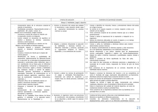 21
Contenidos Criterios de evaluación Estándares de aprendizaje evaluables
Bloque 2: Habilidades, juegos y deportes
- Conocimiento básico de la estructura corporal en
relación al movimiento.
- Posibilidades perceptivas. Representación mental y
exploración del propio cuerpo en
relación con el movimiento. Imagen corporal.
- Conciencia y control del cuerpo en relación con
la respiración, tensión y la relajación.
- Control corporal en situaciones de equilibrio en
estático y dinámico en distintas posiciones.
Dominio y control postural.
- Discriminación segmentaria en relación con los
objetos y con los demás en distintos espacios.
- Percepción espacial y temporal. Organización
espacial y temporal. Estructuración espacio-
temporal.
- Iniciativa y muestra de interés por la mejora del
control postural.
- Identificación de formas y posibilidades de
movimiento. Experimentación de diferentes formas
de la ejecución de la diversidad de desplazamientos
(naturales y construidos), saltos (diferentes tipos y
con coordinación de sus fases), giros en diferentes
ejes (longitudinal, transversal y anteroposterior) y
planos (transversal, sagital y frontal) y habilidades
que impliquen manejo y control de objetos.
Diferentes patrones locomotores y diferentes
velocidades. Diversidad de condicionantes en su
ejecución (apoyos, segmentos, superficies, altura,
base de sustentación, trayectorias, inclinaciones,
materiales…)
- Utilización eficaz de las habilidades básicas en
medios y situaciones conocidas y estables.
- Control motor y dominio corporal.
- Propuesta y resolución de problemas motores
sencillos.
- Concienciación de las propias acciones
motrices aprendiendo a interiorizar aspectos
perceptivos y cognitivos.
- Mejora de las cualidades físicas básicas de forma
genérica y orientada a la ejecución motriz.
Mantenimiento de la flexibilidad y
1. Conocer la estructura del cuerpo para adaptar
el movimiento a cada situación, siendo capaz
de representar mentalmente las acciones
motrices su cuerpo.
1.1. Conoce e identifica los músculos, huesos y articulaciones básicos del cuerpo
en la figura humana.
1.2. Se orienta en el espacio respecto a sí mismo, respecto a otros y en
relación con los objetos.
1.3. Toma conciencia corporal de las acciones motoras que va a realizar
posteriormente.
1.4. Conoce y valora la importancia de la respiración y relajación en su
organismo.
1.5. Aprecia las distancias adecuadas en cuanto al espacio y a un tiempo
determinado que requiere la actividad propuesta.
2. Adaptar y combinar eficazmente la ejecución
de habilidades y destrezas motrices a
diferentes materiales y entornos, ajustando
su organización temporal al entorno
disponible y a las condiciones de la acción.
2.1. Conoce y utiliza las habilidades y destrezas básicas para resolver
determinadas acciones motrices.
2.2. Se desplaza coordinadamente en diversos espacios y ante situaciones
sin o con obstáculos, adaptándose a una ordenación temporal.
2.3. Ejecuta eficazmente y con soltura distintos tipos de desplazamiento:
carrera, cuadrupedia, reptación…y explora con nuevos desplazamientos.
2.4. Adapta los saltos a distintas situaciones y posibilidades: espacio, tiempo y
obstáculos.
2.5. Realiza y coordina de forma equilibrada las fases del salto,
interiorizando el proceso.
2.6. Gira sobre los ejes corporales en diferentes posiciones y adaptándose a la
necesidad de la acción motriz, mejorando las formas de giro de forma
progresiva.
2.7. Toma conciencia de la importancia de un correcto desarrollo de las
habilidades básicas motrices.
3. Conocer y aplicar las normas de participación
en juegos y actividades físico-deportivas,
mostrando una actitud de aceptación y
respeto hacia las demás personas, materiales
y espacios.
3.1. Respeta y reconoce las decisiones del maestro y de sus compañeros, así
como el resultado del juego, expresando adecuadamente sus impresiones.
3.2. Manifiesta actitud de respeto hacia el docente durante la sesión.
3.3. Conoce las normas de participación y funcionamiento de la clase y las
aplica durante los juegos y práctica deportiva.
3.4. Respeta las normas y reglas de juego, manteniendo una conducta
respetuosa, deportiva y que no perjudique el desarrollo de la actividad.
3.5. Valora la importancia del cuidado del material deportivo, así como las
instalaciones donde se realiza la actividad física.
3.6. Toma conciencia de la importancia existente entre los beneficios de la
actividad física y la salud.
4. Aumentar el repertorio motriz con estructuras
de coordinación más complejas, consolidando
las ya adquiridas y siendo capaz de expresar
oralmente su
4.1. Combina de forma natural y eficaz dos o más habilidades básicas.
4.2. Mantiene el equilibrio en diferentes posiciones.
4.3. Consolida los elementos fundamentales en la ejecución de
desplazamientos, saltos y giros en sus diferentes posibilidades motoras
 