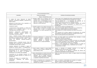 25
5º curso de Educación Primaria
Contenidos Criterios de evaluación Estándares de aprendizaje evaluables
Bloque 1: Actividad física y salud
- El cuidado del cuerpo. Adquisición de hábitos
posturales y alimentarios saludables y autonomía en la
higiene corporal.
- Aplicación del control tónico y de la respiración a la
relajación corporal y control motor.
- Composición corporal.
- Acondicionamiento físico orientado a la mejora de la
ejecución de las habilidades motrices y de las
capacidades físicas orientadas a la salud.
- Resistencia cardiovascular. Experimentación de
diferentes actividades aeróbicas globales, de
intensidades y duraciones variables.
- Fuerza – resistencia muscular. Práctica de diversas
actividades en las que sea necesaria la utilización de la
fuerza muscular, trabajando con auto - cargas o cargas
livianas con diferentes elementos, buscando la
ejecución segura.
- Movilidad articular y elasticidad muscular. Tipos de
actividades para su desarrollo y el mantenimiento de
la flexibilidad. Ejecución segura y correcta.
- Velocidad. Realización de actividades y juegos de
velocidad de reacción, gestual y de desplazamiento.
- Efectos de la actividad física en la salud y el bienestar.
Reconocimiento de los efectos beneficiosos de la
actividad física en la salud y el bienestar e
identificación de las prácticas poco saludables.
- Conocimiento de las principales funciones de los
elementos del aparato locomotor en relación con la
actividad física.
- Prevención de lesiones en la actividad física.
Calentamiento, dosificación del esfuerzo y
recuperación.
- Experimentación autónoma y guiada de ejercicios
1. Identificar algunas de las relaciones que se
establecen entre conceptos específicos de la
Educación Física y los introducidos en otras
áreas con la práctica de actividades físico
deportivas y artístico expresivas.
1.1. Conoce cuáles son las cualidades físicas básicas explicando algunas de
sus características, practicando diversas actividades para su mejora.
1.2. Toma de conciencia de la importancia del desarrollo de las
capacidades físicas para la mejora de las habilidades motrices.
1.3. Conoce algunas funciones de los principales elementos del aparato
locomotor (huesos, músculos, articulaciones…) en relación con la
actividad física.
2. Identificar algunos de los efectos del ejercicio
físico, la higiene, la alimentación y los hábitos
posturales sobre la salud y el bienestar,
manifestando una actitud responsable hacia
uno mismo.
2.1. Tiene interés por mejorar las capacidades físicas.
2.2. Relaciona los principales hábitos de alimentación con la actividad física
(horarios de comidas, calidad/cantidad de los alimentos ingeridos).
2.3. Conoce algunos de los efectos beneficiosos del ejercicio físico para la
salud.
2.4. Toma conciencia de los efectos negativos del sedentarismo, de una dieta
desequilibrada y malos hábitos de posturales y de higiene sobre la salud.
2.5. Valora la función preventiva de los calentamientos.
3. Incrementar globalmente su condición física
comparando resultados y observando los
progresos, regulando y dosificando su
esfuerzo, ajustando su actuación al
conocimiento de sus propias posibilidades.
3.1. Muestra una mejora global de las capacidades físicas orientadas a la salud
comparando y valorando sus progresos.
3.2. Identifica su frecuencia cardiaca y respiratoria.
3.3. Adapta la intensidad de su esfuerzo al tiempo de duración de la tarea, siendo
capaz de realizar actividades de nivel moderado – vigorosa con una duración
entre 10`-14`y descanso activo en función de la intensidad.
3.4. Identifica su nivel comparando los resultados obtenidos en pruebas de
valoración de las capacidades físicas y coordinativas con los valores
correspondientes a su edad.
4. Valorar, aceptar y respetar la propia realidad
corporal y la de los demás, mostrando una
actitud reflexiva y crítica.
4.1. Respeta la diversidad de realidades corporales y de niveles de
competencia motriz entre los niños y niñas de la clase.
4.2. Toma de conciencia de las exigencias y valoración del esfuerzo que
comportan los aprendizajes de nuevas habilidades.
5. Opinar coherentemente con actitud crítica tanto
desde la perspectiva de participante como de
espectador, ante las posibles situaciones
conflictivas surgidas, participando en debates,
y aceptando las opiniones de los demás.
5.1. Adopta una actitud crítica ante las modas y la imagen corporal de los modelos
publicitarios.
6. Conocer la importancia de la prevención, la
recuperación y las medidas de seguridad en la
realización de la práctica
6.1. Conoce las lesiones y enfermedades más comunes en la práctica
deportiva: heridas, torcedoras, golpes, fracturas.
6.2. Conoce y practica las acciones preventivas en la actividad física:
 