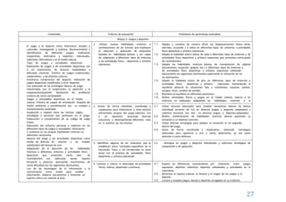 27
Contenidos Criterios de evaluación Estándares de aprendizaje evaluables
Bloque 2: Juegos y deportes.
- El juego y el deporte como fenómenos sociales y
culturales. Investigación y práctica. Reconocimiento e
identificación de diferentes juegos: tradicional,
cooperativo, alternativo y deportes: individuales,
colectivos, alternativos y en el medio natural.
- Tipos de juegos y actividades deportivas.
Realización de juegos y de actividades deportivas, con
o sin implemento, de diversas modalidades y
dificultad creciente. Práctica de juegos tradicionales,
cooperativos, y de distintas culturas.
- Enseñanza comprensiva del deporte. Utilización de
juegos deportivos modificados y mini- deportes.
- Uso adecuado de las estrategias básicas de juego
relacionadas con la cooperación, la oposición y la
cooperación/oposición. Resolución de problemas
motores de cierta complejidad.
- Juegos y actividades deportivas en el medio
natural. Práctica de juegos de orientación. Respeto del
medio ambiente y sensibilización por su cuidado y
mantenimiento sostenible.
- Aceptación y respeto hacia las normas, reglas,
estrategias y personas que participan en el juego.
Elaboración y cumplimiento de un código de juego
limpio.
- Valoración del esfuerzo personal y colectivo en los
diferentes tipos de juegos y actividades. Autonomía
y confianza en las propias habilidades motrices en
diferentes situaciones.
- Aprecio del juego y las actividades deportivas como
medio de disfrute, de relación y de empleo
satisfactorio del tiempo de ocio.
- Adaptación de la ejecución de las habilidades
motrices a diferentes entornos y actividades físico –
deportivas que presenten cierto tipo de
incertidumbre, con adecuado ajuste espacio
temporal y postural, ejecutando movimientos de
cierta dificultad con los segmentos dominantes.
- Uso de las tecnologías de la información y la
comunicación como medio para recabar
información, elaborar documentos y fomentar un
espíritu crítico con relación al área.
1. Utilizar nuevas habilidades motrices o
combinaciones de las mismas que impliquen
la selección y aplicación de respuestas
basadas en habilidades básicas y ser capaz
de adaptarlas a diferentes tipos de entornos
y de actividades físico - deportivas y artístico
expresivas.
1.1. Adapta y combina de manera eficaz los desplazamientos (hacia atrás,
laterales, cruzando…) y saltos en diferentes tipos de entornos y actividades
físico deportivas y artístico expresivas.
1.2. Adapta la habilidad motriz básica de salto a diferentes tipos de entornos y de
actividades físico deportivas y artístico expresivas que presenten cierto grado
de incertidumbre.
1.3. Adapta las habilidades motrices básicas de manipulación de objetos
(lanzamiento, recepción, golpeo, etc.) a diferentes tipos de entornos y
de actividades físico deportivas y artístico expresivas utilizando
básicamente los segmentos dominantes explorando la utilización de los
no dominantes.
1.4. Adapta la habilidad motriz de giro en diferentes tipos de entornos y
actividades físico - deportivas y artístico - expresivas, manteniendo el
equilibrio postural en situaciones fijas y cambiantes: esquivar, sortear,
escapar, tocar, cambiar de sentido.
1.5. Mantiene el equilibrio en diferentes posiciones.
1.6. Realiza actividades físicas y juegos en el medio urbano, natural o en
entornos no habituales, adaptando las habilidades motrices a la
diversidad e incertidumbre procedente del entorno y a sus posibilidades.
2. Actuar de forma individual, coordinada y
cooperativa para enfrentarse a retos tácticos
elementales propios del juego colectivo, con
o sin oposición, buscando diversas
soluciones y desempeñando diferentes roles
en la práctica de los mismos.
2.1. Utiliza recursos adecuados para resolver situaciones básicas de táctica
individual( acciones de 1x1 en diversos juegos y deportes adaptados) y
colectiva (acciones 2x2, 3x3… en diversos juegos y deportes adaptados)
2.2. Realiza combinaciones de habilidades motrices básicas ajustando su
actuación a un objetivo concreto.
2.3. Utiliza diversas estrategias para adaptar su actuación al rol asignado
dentro del juego.
2.4. Actúa de forma coordinada y cooperativa utilizando estrategias
adecuadas para oponerse a uno o varios adversarios, ya sea como
atacante o como defensor.
3. Identificar algunas de las relaciones que se
establecen entre conceptos específicos de la
Educación Física y los introducidos en otras
áreas con la práctica de actividades físico
deportivas y artístico expresivas.
3.1. Distingue en juegos y deportes individuales y colectivos estrategias de
cooperación y de oposición.
4. Conocer y valorar la diversidad de actividades
físicas, lúdicas, deportivas y artísticas.
4.1. Expone las diferencias, características y/o relaciones entre juegos
populares, deportes colectivos, deportes individuales y actividades en la
naturaleza.
4.2. Reconoce la riqueza cultural, la historia y el origen de los juegos y el
deporte.
4.3. Conoce y recopila juegos, danzas y deportes arraigados en su tradición.
 