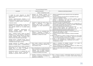 31
6º curso de Educación Primaria
Contenidos Criterios de evaluación Estándares de aprendizaje evaluables
Bloque 1: Actividad física y salud
- El cuidado del cuerpo. Adquisición de hábitos
posturales y alimentarios saludables y autonomía en la
higiene corporal.
- Elementos orgánico-funcionales implicados en las
situaciones motrices. Aplicación del control tónico y de
la respiración a la relajación corporal y control motor.
- Composición corporal.
- Acondicionamiento físico orientado a la mejora de las
habilidades y las capacidades físicas orientadas a la
salud. Desarrollo armónico de los grandes grupos
musculares.
- Resistencia cardiovascular. Experimentación de
diferentes actividades aeróbicas globales, de
intensidades y duraciones variables.
- Fuerza – resistencia muscular. Práctica de diversas
actividades en las que sea necesaria la utilización de
la fuerza muscular, realizando ejercicios que implican
pequeñas sobrecargas, juegos de transporte, lucha,
circuitos de fuerza, buscando la ejecución segura.
- Movilidad articular y elasticidad muscular. Tipos de
actividades para su desarrollo y el mantenimiento de
la flexibilidad. Ejecución segura y correcta.
- Velocidad. Realización de actividades y juegos de
velocidad de reacción, gestual y de desplazamiento.
- Efectos de la actividad física en la salud y el bienestar.
Reconocimiento de los efectos beneficiosos de la
actividad física en la salud y el bienestar e
identificación de las prácticas poco saludables.
- Reconocimiento general de la capacidad física más
implicada en diversos ejercicios. Comprensión y
descripción de ejercicios usando términos del
1. Relacionar los conceptos específicos de
Educación Física y los introducidos en otras
áreas con la práctica de actividades físico
deportivas y artístico expresivas.
1.1. Identifica la capacidad física básica implicada de forma más significativa
en los ejercicios
1.2. Reconoce la importancia del desarrollo de las capacidades físicas para
la mejora de las habilidades motrices.
1.3. Comprende la explicación y describe los ejercicios realizados, usando los
términos y conocimientos que sobre el aparato locomotor se
desarrollan en el área de ciencias de la naturaleza.
2. Reconocer los efectos del ejercicio físico, la
higiene, la alimentación y los hábitos
posturales sobre la salud y el bienestar,
manifestando una actitud responsable hacia
uno mismo.
2.1. Tiene interés por mejorar las capacidades físicas.
2.2. Relaciona los principales hábitos de alimentación con la actividad física y es
capaz de realizar una propuesta básica (horarios de comidas, calidad/cantidad
de los alimentos ingeridos, tipos de alimentos, etc...).
2.3. Identifica los efectos beneficiosos del ejercicio físico para la salud.
2.4. Describe los efectos negativos del sedentarismo, de una dieta
desequilibrada y del consumo de alcohol, tabaco y otras sustancias.
2.5. Realiza los calentamientos valorando su función preventiva.
3. Mejorar el nivel de sus capacidades físicas,
regulando y dosificando la intensidad y
duración del esfuerzo, teniendo en cuenta sus
posibilidades y su relación con la salud.
3.1. Muestra una mejora global con respecto a su nivel de partida de las
capacidades físicas orientadas a la salud.
3.2. Identifica su frecuencia cardiaca y respiratoria, en distintas intensidades
de esfuerzo.
3.3. Adapta la intensidad de su esfuerzo al tiempo de duración de la tarea, siendo
capaz de realizar actividades de nivel moderado – vigorosa con una duración
entre 12`-15`y descanso activo en función de la intensidad.
3.4. Identifica su nivel comparando los resultados obtenidos en pruebas de
valoración de las capacidades físicas y coordinativas con los valores
correspondientes a su edad.
4. Valorar, aceptar y respetar la propia realidad
corporal y la de los demás, mostrando una
actitud reflexiva y crítica.
4.1. Respeta la diversidad de realidades corporales y de niveles de
competencia motriz entre los niños y niñas de la clase.
4.2. Toma de conciencia de las exigencias y valoración del esfuerzo que
comportan los aprendizajes de nuevas habilidades.
5. Opinar coherentemente con actitud crítica tanto
desde la perspectiva de participante como de
espectador, ante las posibles situaciones
conflictivas surgidas, participando en debates,
y aceptando las opiniones de los demás.
5.1. Adopta una actitud crítica ante las modas y la imagen corporal de los modelos
publicitarios.
6. Identificar e interiorizar la importancia de la
prevención, la recuperación y las medidas de
seguridad en la realización de
6.1. Explica y reconoce las lesiones y enfermedades deportivas más comunes, así
como las acciones preventivas y los primeros auxilios: (heridas, torceduras,
golpes, fracturas).
 
