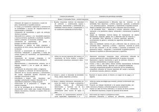 35
Contenidos Criterios de evaluación Estándares de aprendizaje evaluables
Bloque 3: Actividades físicas – artístico expresivas
- Utilización del espacio en movimiento a través de
giros, manteniendo un equilibrio postural.
- El cuerpo y el movimiento. Exploración y conciencia de
las posibilidades y recursos del lenguaje corporal con
espontaneidad y creatividad.
- Composición de movimientos a partir de estímulos
rítmicos y musicales.
- Adecuación de la postura a las necesidades expresivas
y motrices de forma equilibrada y coordinada. Equilibrio
estático y dinámico en situaciones complejas.
- Coordinación de movimientos, en pareja o
grupales, en bailes y danzas sencillos.
- Identificación y práctica de bailes populares y
procedentes de otras culturas, especialmente de Castilla
La Mancha.
- Expresión y comunicación de sentimientos y
emociones, individuales o compartidas, a través del
cuerpo, el gesto y el movimiento, con espontaneidad y
creatividad.
- Comprensión de mensajes corporales y de
representaciones realizados de manera individual o
colectiva.
- Representaciones e improvisaciones artísticas con el
lenguaje corporal y con la ayuda de objetos y
materiales.
- Escenificación de situaciones reales o imaginarias
que comporten la utilización de técnicas expresivas.
- Valoración de los recursos expresivos y comunicativos
del cuerpo respetando aquellas situaciones que
supongan comunicación corporal.
- Participación y respeto ante situaciones que
supongan comunicación corporal. Desarrollo de la
capacidad de cooperación y trabajo en grupo.
- Involucración en la preparación y recogida del
material empleado.
- Uso de las tecnologías de la información y la
comunicación como medio para recabar información,
elaborar documentos y fomentar un espíritu crítico con
relación al área.
1. Resolver situaciones motrices con diversidad
de estímulos y condicionantes espacio-
temporales, seleccionando y combinando las
habilidades motrices básicas y adaptándolas a
las condiciones establecidas de forma eficaz.
1.1. Adapta los desplazamientos a diferentes tipos de entornos y de
actividades físico deportivas y artístico expresivas ajustando su realización
a los parámetros espacio - temporales y manteniendo el equilibrio postural.
1.2. Adapta la habilidad motriz básica de salto a diferentes tipos de entornos
y de actividades físico - deportivas y artístico expresivas ajustando su
realización a los parámetros espacio- temporales y manteniendo el equilibrio
postural.
1.3. Adapta las habilidades motrices básicas de manipulación de objetos
(lanzamiento, recepción, golpeo, etc.) a diferentes tipos de entornos y
de actividades físico deportivas y artístico expresivas aplicando
correctamente los gestos y utilizando los segmentos dominantes y no
dominantes.
1.4. Aplica las habilidades motrices de giro a diferentes tipos de entornos y de
actividades físico - deportivas y artístico – expresivas teniendo en cuenta
los tres ejes corporales y los dos sentidos, y ajustando su realización a los
parámetros espacio - temporales y manteniendo el equilibrio postural.
1.5. Mantiene el equilibrio en diferentes posiciones y superficies.
2. Utilizar los recursos expresivos del cuerpo y el
movimiento, de forma estética y creativa,
comunicando sensaciones, emociones e ideas.
2.1. Representa personajes, situaciones, ideas, sentimientos utilizando los
recursos expresivos del cuerpo individualmente, en parejas o en grupos.
2.2. Representa o expresa movimientos a partir de estímulos rítmicos o
musicales, individualmente, en parejas o grupos
2.3. Conoce y lleva a cabo bailes y danzas sencillas representativas de distintas
culturas y distintas épocas, siguiendo una coreografía establecida.
2.4. Construye composiciones grupales en interacción con los compañeros y
compañeras utilizando los recursos expresivos del cuerpo y partiendo
de estímulos musicales, plásticos o verbales.
3. Conocer y valorar la diversidad de actividades
físicas, lúdicas, deportivas y artísticas.
3.1. Reconoce la riqueza cultural, la historia y el origen de los juegos y el
deporte.
4. Extraer y elaborar información relacionada con
temas de interés en la etapa, y compartirla,
utilizando fuentes de información
determinadas y haciendo uso de las
tecnologías de la información y la
comunicación como recurso de apoyo al
área.
4.1. Utiliza las nuevas tecnologías para localizar y extraer la información que
se le solicita.
4.2. Presenta sus trabajos atendiendo a las pautas proporcionadas, con
orden, estructura y limpieza y utilizando programas de presentación.
4.3. Expone sus ideas de forma coherente y se expresa de forma correcta
en diferentes situaciones y respeta las opiniones de los demás.
5. Demostrar un comportamiento personal y
social responsable, respetándose a sí
5.1. Tiene interés por mejorar la competencia motriz.
5.2. Demuestra autonomía y confianza en diferentes situaciones,
 