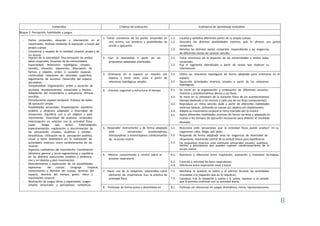 8
Contenidos Criterios de evaluación Estándares de aprendizaje evaluables
Bloque 2: Percepción, habilidades y juegos.
- Partes corporales, situación e intervención en el
movimiento. Disfrute mediante la expresión a través del
propio cuerpo.
- Conciencia y respeto de la realidad corporal propia y de
los demás.
1. Tomar conciencia de las partes corporales en
uno mismo, sus nombres y posibilidades de
acción y aplicación.
1.1.
1.2.
1.3.
Localiza y verbaliza diferentes partes de su propio cuerpo.
Descubre las distintas posibilidades motrices que le ofrecen sus partes
corporales.
Moviliza las distintas partes corporales respondiendo a las exigencias
de diferentes tareas de carácter sencillo.
2. Fijar la lateralidad a partir de las
propuestas adaptadas planteadas.
2.1. Toma conciencia de la situación de las extremidades a ambos lados
corporales.
- Fijación de la lateralidad. Discriminación de ambos
lados corporales. Situación de las extremidades.
- Espacialidad. Relaciones topológicas simples: 2.2. Fija el segmento lateralizado a partir de tareas que implican su
tamaño, situación, separación, disociación de intervención.
formas y objetos, orden o sucesión espacial,
3. Orientarse en el espacio en relación con
objetos y otros seres vivos a partir de
relaciones topológicas simples.
3.1.
3.2.
Utiliza las relaciones topológicas de forma adaptada para orientarse en el
espacio.
Desarrolla actividades motrices simples a partir de las relaciones
continuidad, relaciones de vecindad, superficie,
seguimiento de acciones. Desarrollo del espacio
perceptivo.
topológicas.- Temporalidad. Organización, orden y duración de
acciones, acontecimientos, situaciones y hechos. 4. Orientar, organizar y estructurar el tiempo. 4.1. Se inicia en la organización y ordenación de diferentes acciones
Adaptación del movimiento a estructuras rítmicas motrices y acontecimientos diarios y sus fases.
sencillas. 4.2. Se inicia en la utilización de la duración física de los acontecimientos
- Estructuración espacio-temporal. Práctica de bailes (tiempo dedicado a los mismos y cada una de sus fases componentes).
de ejecución simple. 4.3. Reproduce un ritmo sencillo dado a partir de diferentes habilidades
- Posibilidades sensoriales. Propiocepción: equilibrio motrices básicas, utilizando su cuerpo y/u objetos e/o implementos.
estático y dinámico adaptado a diversidad de 4.4. Adapta su movimiento corporal al ritmo marcado por la música.
situaciones. Equilibrio con y sin objetos y post 4.5. Aplica diferentes habilidades motrices de forma correcta y adaptada en
movimiento. Diversidad de posturas corporales. cuanto a los tiempos de ejecución necesarios para obtener el resultado
Interocepción en relación con la actividad física deseado.
(calor, fatiga, sed, dolor). Exterocepción:
5. Responder motrizmente y de forma adaptada
ante sensaciones propioceptivas,
interoceptivas y exteroceptivas condicionantes
de la acción motriz.
5.1.
5.2.
5.3.
Reacciona ante sensaciones que la actividad física puede producir en su
organismo: calor, fatiga, sed, dolor.
Responde de forma adaptada ante las exigencias de diversidad de
situaciones, mostrando control de la actitud tónica para equilibrarse.
Da respuestas motrices ante estímulos sensoriales visuales, auditivos,
experimentación, exploración y discriminación de
las sensaciones visuales, auditivas y táctiles
kinestésicas. Utilización de la percepción auditiva,
visual y táctil kinestésica en la realización de
actividades motrices como condicionantes de las
mismas. táctiles y kinestésicos que pueden suponer condicionamiento de la
- Aspectos cualitativos del movimiento. Coordinación acción motriz.
(dinámica general y óculo-segmentaria) y equilibrio 6. Mostrar conocimiento y control sobre el
proceso respiratorio.
6.1. Reconoce y diferencia entre inspiración, espiración y momento de reposo.
en las distintas ejecuciones (estático y dinámico,
con y sin objetos y post movimiento). 6.2. Controla a voluntad las fases respiratorias.
- Descubrimiento y exploración de las posibilidades 6.3. Diferencia entre respiración nasal y bucal.
expresivas del cuerpo. Lenguaje corporal,
7. Hacer uso de la relajación, valorándola como
elemento de importancia tras la práctica de
actividad física.
7.1.
7.2.
Mantiene la quietud, la calma y el silencio durante las actividades
vinculadas a la relajación que así lo requieran.
Consigue, tras la relajación y vuelta a la calma, regresar a un estado
conocimiento y dominio del cuerpo, dominio del
espacio, dominio del tiempo, gesto, ritmo y
movimiento corporal.
- Realización de juegos libres y organizados. Juegos que le permita continuar con su actividad diaria.
simples sensoriales y perceptivos, simbólicos-
8. Participar de forma activa y desinhibida en 8.1. Participa sin reticencias en juegos dramáticos, mimo, representaciones,
 