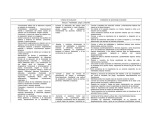 Contenidos Criterios de evaluación Estándares de aprendizaje evaluables
Bloque 2: Habilidades, juegos y deportes
- Conocimiento básico de la estructura corporal
en relación al movimiento.
- Posibilidades perceptivas. Representación
mental y exploración del propio cuerpo en
relación con el movimiento. Imagen corporal.
- Conciencia y control del cuerpo en relación con
la respiración, tensión y la relajación.
- Control corporal en situaciones de equilibrio en
estático y dinámico en distintas posiciones.
Dominio y control postural.
- Discriminación segmentaria en relación con los
objetos y con los demás en distintos espacios.
- Percepción espacial y temporal. Organización
espacial y temporal. Estructuración espacio-
temporal.
- Iniciativa y muestra de interés por la mejora del
control postural.
- Identificación de formas y posibilidades de
movimiento. Experimentación de diferentes
formas de la ejecución de la diversidad de
desplazamientos (naturales y construidos),
saltos (diferentes tipos y con coordinación de
sus fases), giros en diferentes ejes
(longitudinal, transversal y anteroposterior) y
planos (transversal, sagital y frontal) y
habilidades que impliquen manejo y control de
objetos. Diferentes patrones locomotores y
diferentes velocidades. Diversidad de
condicionantes en su ejecución (apoyos,
segmentos, superficies, altura, base de
sustentación, trayectorias, inclinaciones,
materiales…)
- Utilización eficaz de las habilidades básicas en
medios y situaciones conocidas y estables.
- Control motor y dominio corporal.
- Propuesta y resolución de problemas motores
sencillos.
- Concienciación de las propias acciones
motrices aprendiendo a interiorizar aspectos
perceptivos y cognitivos.
- Mejora de las cualidades físicas básicas de
forma genérica y orientada a la ejecución
motriz. Mantenimiento de la flexibilidad y
1. Conocer la estructura del cuerpo para
adaptar el movimiento a cada situación,
siendo capaz de representar
mentalmente las acciones motrices su
cuerpo.
1.1. Conoce e identifica los músculos, huesos y articulaciones básicos del
cuerpo en la figura humana.
1.2. Se orienta en el espacio respecto a sí mismo, respecto a otros y en
relación con los objetos.
1.3. Toma conciencia corporal de las acciones motoras que va a realizar
posteriormente.
1.4. Conoce y valora la importancia de la respiración y relajación en su
organismo.
1.5. Aprecia las distancias adecuadas en cuanto al espacio y a un tiempo
determinado que requiere la actividad propuesta.
2. Adaptar y combinar eficazmente la
ejecución de habilidades y destrezas
motrices a diferentes materiales y
entornos, ajustando su organización
temporal al entorno disponible y a las
condiciones de la acción.
2.1. Conoce y utiliza las habilidades y destrezas básicas para resolver
determinadas acciones motrices.
2.2. Se desplaza coordinadamente en diversos espacios y ante situaciones
sin o con obstáculos, adaptándose a una ordenación temporal.
2.3. Ejecuta eficazmente y con soltura distintos tipos de desplazamiento:
carrera, cuadrupedia, reptación…y explora con nuevos
desplazamientos.
2.4. Adapta los saltos a distintas situaciones y posibilidades: espacio, tiempo
y obstáculos.
2.5. Realiza y coordina de forma equilibrada las fases del salto,
interiorizando el proceso.
2.6. Gira sobre los ejes corporales en diferentes posiciones y adaptándose a
la necesidad de la acción motriz, mejorando las formas de giro de forma
progresiva.
2.7. Toma conciencia de la importancia de un correcto desarrollo de las
habilidades básicas motrices.
3. Conocer y aplicar las normas de
participación en juegos y actividades
físico-deportivas, mostrando una actitud
de aceptación y respeto hacia las demás
personas, materiales y espacios.
3.1. Respeta y reconoce las decisiones del maestro y de sus compañeros,
así como el resultado del juego, expresando adecuadamente sus
impresiones.
3.2. Manifiesta actitud de respeto hacia el docente durante la sesión.
3.3. Conoce las normas de participación y funcionamiento de la clase y las
aplica durante los juegos y práctica deportiva.
3.4. Respeta las normas y reglas de juego, manteniendo una conducta
respetuosa, deportiva y que no perjudique el desarrollo de la actividad.
3.5. Valora la importancia del cuidado del material deportivo, así como las
instalaciones donde se realiza la actividad física.
3.6. Toma conciencia de la importancia existente entre los beneficios de la
actividad física y la salud.
4. Aumentar el repertorio motriz con
estructuras de coordinación más
complejas, consolidando las ya adquiridas
y siendo capaz de expresar oralmente su
4.1. Combina de forma natural y eficaz dos o más habilidades básicas.
4.2. Mantiene el equilibrio en diferentes posiciones.
4.3. Consolida los elementos fundamentales en la ejecución de
desplazamientos, saltos y giros en sus diferentes posibilidades motoras
 