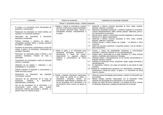 Contenidos Criterios de evaluación Estándares de aprendizaje evaluables
Bloque 3: Actividades físicas – artístico expresivas
- El cuerpo y el movimiento como instrumentos de
expresión y comunicación.
- Realización de actividades de índole artística y/o
expresiva. El movimiento expresivo.
- Adecuación del movimiento a estructuras
espaciales y temporales.
- Práctica individual y colectiva de bailes y
coreografías sencillas. Bailes y danzas populares
de Castilla – La Mancha.
- Expresión de emociones y sentimientos a través del
cuerpo, el gesto y el movimiento. Comprensión de
mensajes corporales.
- Recreación de personajes reales y ficticios y sus
contextos dramáticos. Práctica de roles y
personajes.
- Composición de movimientos a partir de estímulos
rítmicos y musicales.
- Utilización de los objetos y materiales y sus
posibilidades en la expresión.
- Disfrute mediante la expresión y comunicación a
través del propio cuerpo.
- Participación en situaciones que supongan
comunicación corporal.
- Valoración de las diferencias en el modo de
expresarse, mediante la desinhibición,
espontaneidad y creatividad.
- Uso de las tecnologías de la información y la
comunicación como medio para recabar
información, elaborar documentos y fomentar un
espíritu crítico con relación al área.
1. Adaptar y mejorar el movimiento y gestos
sencillos a estructuras espacio temporales
que permitan reproducir bailes, danzas y
coreografías sencillas, individualmente o
en grupo.
1.1. Desarrolla y afianza nociones asociadas al ritmo: antes, durante,
después, cadencia y velocidad.
1.2. Reproduce actividades expresivas o artísticas mediante el movimiento
corporal (desplazamientos, saltos, palmas, golpeos, balanceos, giros) o
con instrumentos de percusión.
1.3. Ejecuta pasos, gestos y movimientos sencillos adaptados a secuencias
rítmicas en un espacio determinado.
1.4. Desarrolla y afianza nociones asociadas al ritmo: antes, durante,
después, cadencia y velocidad.
1.5. Practica danzas y bailes propios de Castilla – La Mancha y otros
conocidos.
1.6. Valora los recursos expresivos y musicales propios y de los demás y
sabe interpretarlos.
2. Utilizar el gesto y el movimiento para
representar personajes, emociones y
sentimientos a través del cuerpo,
respondiendo a aspectos básicos
estéticos y comunicativos de forma
creativa.
2.1. Conoce y valora las posibilidades expresivas y comunicativas
corporales, mostrando inhibición en sus representaciones.
2.2. Práctica roles y personajes en el juego dramático.12.3 Utiliza diversos
objetos y materiales para exteriorizar mensajes
2.3. Interpreta gestos y representaciones de los demás comprendiendo el
lenguaje expresivo corporal.
2.4. Participa sin reticencias mimos, imitaciones, bailes, juegos dramáticos y
representaciones.
2.5. Es espontáneo, creativo y es capaz de expresar lo que siente en cada
momento.
2.6. Participa en manifestaciones expresivas con desinhibición, emotividad y
sentimientos a través del cuerpo, el gesto y el movimiento de forma
natural y creativa.
3. Extraer y elaborar información relacionada
con temas de interés en la etapa, y
compartirla, utilizando fuentes de
información determinadas y haciendo uso
de las tecnologías de la información y la
comunicación como recurso de apoyo al
área.
3.1. Utiliza las nuevas tecnologías para localizar y extraer la información que
se le solicita.
3.2. Realiza trabajos sencillos relacionados con la Educación Física
utilizando las tecnologías de la información y la comunicación.
3.3. Expone sus ideas de forma coherente y se expresa de forma correcta
en diferentes situaciones y respeta las opiniones de los demás.
 