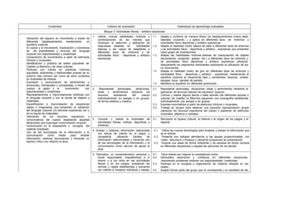 Contenidos Criterios de evaluación Estándares de aprendizaje evaluables
Bloque 3: Actividades físicas – artístico expresivas
- Utilización del espacio en movimiento a través de
diferentes desplazamientos manteniendo un
equilibrio postural.
- El cuerpo y el movimiento. Exploración y conciencia
de las posibilidades y recursos del lenguaje
corporal con espontaneidad y creatividad.
- Composición de movimientos a partir de estímulos
rítmicos y musicales.
- Identificación y práctica de bailes populares de
Castilla La Mancha y de otras culturas.
- Participa con interés en prácticas motrices
populares, autóctonas y tradicionales propias de su
entorno más cercano así como de otros contextos
en diversidad de medios.
- Expresión y comunicación de sentimientos y
emociones, individuales o compartidas, a través del
cuerpo, el gesto y el movimiento, con
espontaneidad y creatividad.
- Representaciones e improvisaciones artísticas con
el lenguaje corporal y con la ayuda de objetos y
materiales.
- Escenificación e improvisación de situaciones
reales o imaginarias que comporten la utilización
del lenguaje corporal y/o técnicas expresivas con y
sin la ayuda de materiales
- Valoración de los recursos expresivos y
comunicativos del cuerpo respetando aquellas
situaciones que supongan comunicación corporal.
- Involucración en la preparación y recogida del
material empleado.
- Uso de las tecnologías de la información y la
comunicación como medio para recabar
información, elaborar documentos y fomentar un
espíritu crítico con relación al área.
1. Utilizar nuevas habilidades motrices o
combinaciones de las mismas que
impliquen la selección y aplicación de
respuestas basadas en habilidades
básicas y ser capaz de adaptarlas a
diferentes tipos de entornos y de
actividades físico - deportivas y artístico
expresivas.
1.1. Adapta y combina de manera eficaz los desplazamientos (hacia atrás,
laterales, cruzando…) y saltos en diferentes tipos de entornos y
actividades físico deportivas y artístico expresivas.
1.2. Adapta la habilidad motriz básica de salto a diferentes tipos de entornos
y de actividades físico - deportivas y artístico - expresivas que presenten
cierto grado de incertidumbre.
1.3. Adapta las habilidades motrices básicas de manipulación de objetos
(lanzamiento, recepción, golpeo, etc.) a diferentes tipos de entornos y
de actividades físico deportivas y artístico expresivas utilizando
básicamente los segmentos dominantes explorando la utilización de los
no dominantes.
1.4. Adapta la habilidad motriz de giro en diferentes tipos de entornos y
actividades físico - deportivas y artístico - expresivas, manteniendo el
equilibrio postural en situaciones fijas y cambiantes: esquivar, sortear,
escapar, tocar, cambiar de sentido.
1.5. Mantiene el equilibrio en diferentes posiciones.
2. Representar personajes, situaciones,
ideas y sentimientos utilizando los
recursos expresivos del cuerpo
individualmente, en parejas o en grupos,
de forma estética y creativa.
2.1. Representa personajes, situaciones, ideas y sentimientos mediante la
aplicación de técnicas básicas de expresión corporal.
2.2. Conoce y realiza alguna danza o baile sencillo (de diferentes épocas o
culturas, de Castilla La Mancha) siguiendo una coreografía establecida,
individualmente, por parejas o en grupos
2.3. Expresa movimientos a partir de estímulos rítmicos o musicales.
2.4. Trabaja en equipo para elaborar una pequeña representación grupal
utilizando los recursos expresivos del cuerpo y partiendo de estímulos
musicales, plásticos o verbales.
3. Conocer y valorar la diversidad de
actividades físicas, lúdicas, deportivas y
artísticas.
3.1. Reconoce la riqueza cultural, la historia y el origen de los juegos y el
deporte.
4. Extraer y elaborar información relacionada
con temas de interés en la etapa, y
compartirla, utilizando fuentes de
información determinadas y haciendo uso
de las tecnologías de la información y la
comunicación como recurso de apoyo al
área.
4.1. Utiliza las nuevas tecnologías para localizar y extraer la información que
se le solicita.
4.2. Presenta sus trabajos atendiendo a las pautas proporcionadas, con
orden, estructura y limpieza y utilizando programas de presentación.
4.3. Expone sus ideas de forma coherente y se expresa de forma correcta
en diferentes situaciones y respeta las opiniones de los demás.
5. Demostrar un comportamiento personal y
social responsable, respetándose a sí
mismo y a los otros en las actividades
físicas y en los juegos, aceptando las
normas y reglas establecidas y actuando
con interés e iniciativa individual y trabajo
5.1. Tiene interés por mejorar la competencia motriz.
5.2. Demuestra autonomía y confianza en diferentes situaciones,
resolviendo problemas motores con espontaneidad, creatividad.
5.3. Participa en la recogida y organización de material utilizado en las
clases.
5.4. Acepta formar parte del grupo que le corresponda y el resultado de las
 