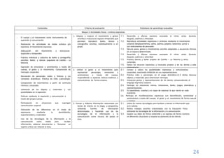 24
Contenidos Criterios de evaluación Estándares de aprendizaje evaluables
Bloque 3: Actividades físicas – artístico expresivas
- El cuerpo y el movimiento como instrumentos de
expresión y comunicación.
- Realización de actividades de índole artística y/o
expresiva. El movimiento expresivo.
- Adecuación del movimiento a estructuras
espaciales y temporales.
- Práctica individual y colectiva de bailes y coreografías
sencillas. Bailes y danzas populares de Castilla – La
Mancha.
- Expresión de emociones y sentimientos a través del
cuerpo, el gesto y el movimiento. Comprensión de
mensajes corporales.
- Recreación de personajes reales y ficticios y sus
contextos dramáticos. Práctica de roles y personajes.
- Composición de movimientos a partir de estímulos
rítmicos y musicales.
- Utilización de los objetos y materiales y sus
posibilidades en la expresión.
- Disfrute mediante la expresión y comunicación a
través del propio cuerpo.
- Participación en situaciones que supongan
comunicación corporal.
- Valoración de las diferencias en el modo de
expresarse, mediante la desinhibición,
espontaneidad y creatividad.
- Uso de las tecnologías de la información y la
comunicación como medio para recabar
información, elaborar documentos y fomentar un
espíritu crítico con relación al área.
1. Adaptar y mejorar el movimiento y gestos
sencillos a estructuras espacio temporales que
permitan reproducir bailes, danzas y
coreografías sencillas, individualmente o en
grupo.
1.1. Desarrolla y afianza nociones asociadas al ritmo: antes, durante,
después, cadencia y velocidad.
1.2. Reproduce actividades expresivas o artísticas mediante el movimiento
corporal (desplazamientos, saltos, palmas, golpeos, balanceos, giros) o
con instrumentos de percusión.
1.3. Ejecuta pasos, gestos y movimientos sencillos adaptados a secuencias rítmicas
en un espacio determinado.
1.4. Desarrolla y afianza nociones asociadas al ritmo: antes, durante,
después, cadencia y velocidad.
1.5. Practica danzas y bailes propios de Castilla – La Mancha y otros
conocidos.
1.6. Valora los recursos expresivos y musicales propios y de los demás y sabe
interpretarlos.
2. Utilizar el gesto y el movimiento para
representar personajes, emociones y
sentimientos a través del cuerpo,
respondiendo a aspectos básicos estéticos y
comunicativos de forma creativa.
2.1. Conoce y valora las posibilidades expresivas y comunicativas
corporales, mostrando inhibición en sus representaciones.
2.2. Práctica roles y personajes en el juego dramático.12.3 Utiliza diversos
objetos y materiales para exteriorizar mensajes
2.3. Interpreta gestos y representaciones de los demás comprendiendo el
lenguaje expresivo corporal.
2.4. Participa sin reticencias mimos, imitaciones, bailes, juegos dramáticos y
representaciones.
2.5. Es espontáneo, creativo y es capaz de expresar lo que siente en cada
momento.
2.6. Participa en manifestaciones expresivas con desinhibición, emotividad y
sentimientos a través del cuerpo, el gesto y el movimiento de forma natural
y creativa.
3. Extraer y elaborar información relacionada con
temas de interés en la etapa, y compartirla,
utilizando fuentes de información
determinadas y haciendo uso de las
tecnologías de la información y la
comunicación como recurso de apoyo al
área.
3.1. Utiliza las nuevas tecnologías para localizar y extraer la información que
se le solicita.
3.2. Realiza trabajos sencillos relacionados con la Educación Física
utilizando las tecnologías de la información y la comunicación.
3.3. Expone sus ideas de forma coherente y se expresa de forma correcta
en diferentes situaciones y respeta las opiniones de los demás.
 