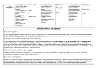3ER
TRIMESTRE
Juegos Populares y
Tradicionales: bolos,
petanca, rayuela,
elástico.
Juegos Alternativos:
indíacas, discos,
bolos.
El cuerpo como
Expresión:
danzas sencillas.
Juegos motores con
reglas sencillas.
Circuitos.
Afianzamiento de
Contenidos
Abril / mayo
Mayo
Mayo / junio
Juegos populares y
tradicionales: Bolos,
petanca, rayuela,
elástico.
Juegos alternativos:
Hockey, Mini-béisbol,
Discos, Indíacas.
El cuerpo como
Expresión: danzas
sencillas.
Actividades en entornos
no habituales.
Circuitos.
Abril / mayo
Mayo / junio
Junio
Juegos populares y
tradicionales: Bolos,
petanca, elástico.
Juegos alternativos:
Hockey, Mini-béisbol,
Discos, Indiacas.
El cuerpo como
Expresión.
Actividades en
entornos no
habituales.
Circuitos.
Abril / mayo
Mayo / junio
Junio
COMPETENCIAS BÁSICAS
Competencia lingüística
El área también contribuye, como el resto de las áreas, a la adquisición de la competencia lingüística al ofrecer gran variedad de intercambios comunicativos,
del uso de las normas que los rigen y del vocabulario específico del área.
Competencia en el conocimiento e interacción con el mundo físico
El área de Educación física contribuye esencialmente a desarrollar la competencia en el CONOCIMIENTO Y LA INTERACCIÓN CON EL MUNDO FÍSICO,
mediante la percepción e interacción apropiada del propio cuerpo, en movimiento o en reposo, en un espacio determinado mejorando sus posibilidades
motrices. Se contribuye también mediante el conocimiento, la práctica y la valoración de la actividad física como elemento indispensable para preservar la
salud. Esta área es clave para que niñas y niños adquieran hábitos saludables y de mejora y mantenimiento de la condición física que les acompañen durante
la escolaridad y, lo que es más importante, a lo largo de la vida.
Tratamiento de la información y competencia digital
Esta área colabora, desde edades tempranas, a la valoración crítica de los mensajes referidos al cuerpo, procedentes de los medios de información y
comunicación, que pueden dañar la propia imagen corporal
Competencia cultural y artística
Favorece la expresión de ideas o sentimientos de forma creativa. Contribuye mediante la exploración y utilización de las posibilidades y recursos del cuerpo y
del movimiento, a la apreciación y comprensión del hecho cultural, y a la valoración de su diversidad, lo hace mediante el reconocimiento y la apreciación de
las manifestaciones culturales específicas de la motricidad humana, tales como los deportes, los juegos tradicionales y las actividades expresivas.
 