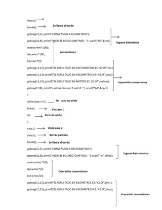 clrscr();
Se llama al borde

borde();

gotoxy(15,5); printf("CONVERSION A KILOMETROS");
gotoxy(10,8); printf("INGRESE LOS KILOMETROS: "); scanf("%f",&km);

Ingreso kilometros

metros=km*1000;
conversiones

deca=km*100;
hec=km*10;

gotoxy(11,12); printf("EL RESULTADO EN HECTOMETROS ES: %2.0f",hec);
gotoxy(11,13); printf("EL RESULTADO EN DECAMETROS ES: %2.0f",deca);
gotoxy(11,14); printf("EL RESULTADO EN METROS ES: %2.0f",metros);

Impresión conversiones

gotoxy(3,18); printf("realizar otra vez 1 salir 0: "); scanf("%d",&opci);
}
Fin ciclo do while

while (opci==1);
break;
do

Fin case 1
Ciclo do while

{
case 2:

Inicio case 2

clrscr();

Borrar pantalla

borde();

Se llama al borde

gotoxy(15,5); printf("CONVERSION A HECTOMETROS");
gotoxy(10,8); printf("INGRESE LOS HECTOMETROS: "); scanf("%f",&hec);

Ingreso hectometros

metros=hec*100;
deca=hec*10;

Operación conversiones

kim1=hec/10;
gotoxy(11,12); printf("EL RESULTADO EN KILOMETROS ES: %2.0f",kim1);
gotoxy(11,13); printf("EL RESULTADO EN DECAMETROS ES: %2.0f",deca);
Impresión conversiones

 