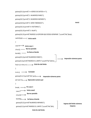 gotoxy(25,3);printf(">>>SERIES DE DATOS<<<");
gotoxy(10,5);printf("1.-NUMEROS PARES");
gotoxy(10,7);printf("2.-NUMEROS IMPARES");
menú

gotoxy(10,9);printf("3.-SERIE FIBONACCI");
gotoxy(10,11);printf("4.-FACTORIAL");
gotoxy(10,13);printf("5.-SALIR");
gotoxy(10,15);printf("INGRESE LA OPCION QUE DESEA GENERAR: ");scanf("%d",&op);
switch(op)

Inicio swich

{
case 1:
clrscr();
borde();

Inicio case 1
Borrar pantalla
Se llama al borde

gotoxy(25,3);printf("NUMEROS PARES");

Impresión números pares

gotoxy(5,5);printf("INGRESE EL LIMITE:");scanf("%d",&lim);
Ciclo for del límite

for(i=1;i<=lim;i++)
{
h=h+3;

Contador

gotoxy(5+h,7);printf("%d",par);
par=par+2;

Impresión números pares

Operación numero par

}
break;
case 2:
clrscr();
borde();

Fin case 1
Inicio case2
Borrar pantalla
Se llama al borde

gotoxy(25,3);printf("NUMEROS IMPARES");
gotoxy(5,5);printf("INGRESE EL LIMITE:");scanf("%d",&li);

Ciclo for del límite

Ingreso del límite números
impares

 