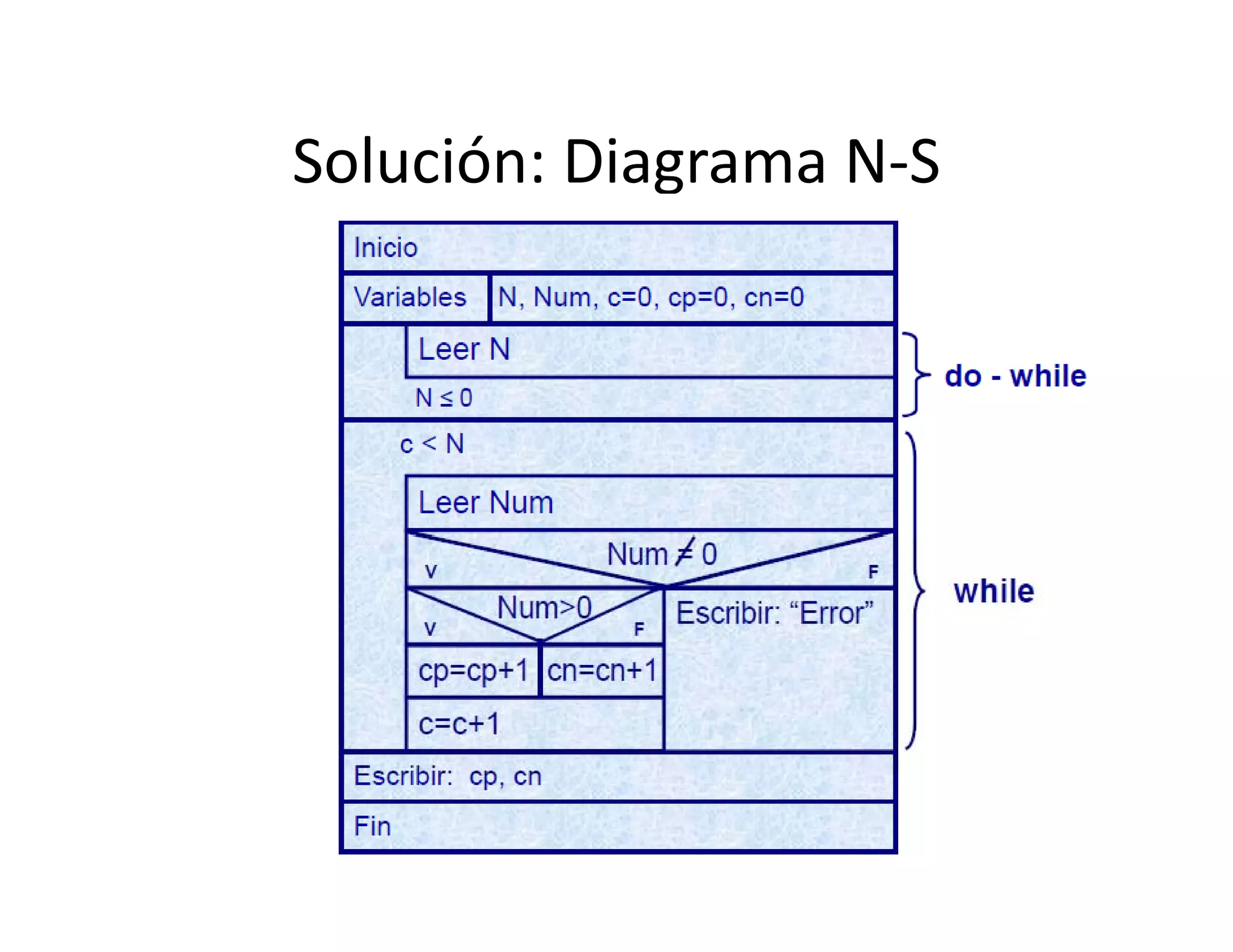 Solución: Diagrama N S
Solución: Diagrama N‐S
 