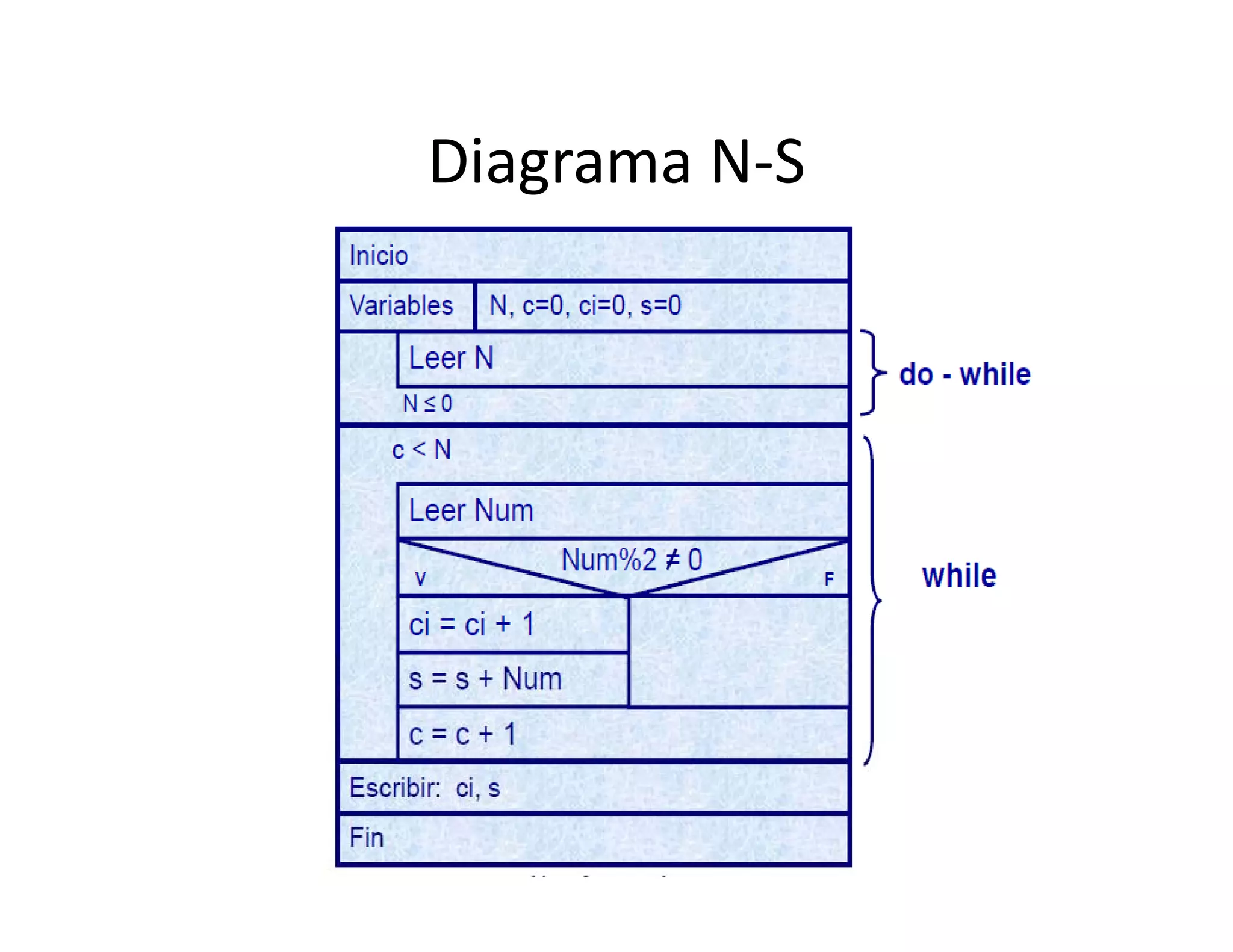 Diagrama N S
Diagrama N‐S
 