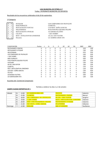 LIGA MUNICIPAL DE FÚTBOL A 7
Trofeo : PATRONATO MUNICIPAL DE DEPORTES
Resultados de los encuentros celebrados el día 24 de septiembre
1ª Categoría
A P HUESJAM LOS COMPADRES DE FRUPALOFI
4 2 BAR D'JORGETE CLIMETEL
4 1 RESTAURANTE FONTAO CAF.REST. DOÑA SANCHA
2 3 WILSTERMAN PUES PON/PELUQUERIA PELOPE
A P RESTAURANTE O'FOGAR ACADEMIA PLATINO
0 3 CELTICS + QUE HOBBY
1 1 REST. ANTILLON/PUB LONDONER AA.AA. SAN VIATOR
A A Descansa LA ALBERCA/BAR ATO
CLASIFICACION Puntos J. G. E. P. GF GC DG MGF MGC
RESTAURANTE FONTAO 6 2 2 0 0 7 2 5 3,50 1,00
RESTAURANTE O'FOGAR 3 1 1 0 0 7 1 6 7,00 1,00
WILSTERMAN 3 2 1 0 1 9 6 3 4,50 3,00
LOS COMPADRES DE FRUPALOFI 3 1 1 0 0 5 2 3 5,00 2,00
+ QUE HOBBY 3 1 1 0 0 3 0 3 3,00 0,00
BAR D'JORGETE 3 1 1 0 0 4 2 2 4,00 2,00
PUES PON/PELUQUERIA PELOPE 3 2 1 0 1 4 5 -1 2,00 2,50
HUESJAM 1 1 0 1 0 1 1 0 1,00 1,00
AA.AA. SAN VIATOR 1 1 0 1 0 1 1 0 1,00 1,00
CLIMETEL 1 2 0 1 1 3 5 -2 1,50 2,50
REST. ANTILLON/PUB LONDONER 1 2 0 1 1 3 6 -3 1,50 3,00
CAF.REST. DOÑA SANCHA 0 1 0 0 1 1 4 -3 1,00 4,00
CELTICS 0 1 0 0 1 0 3 -3 0,00 3,00
ACADEMIA PLATINO 0 1 0 0 1 3 7 -4 3,00 7,00
LA ALBERCA/BAR ATO 0 1 0 0 1 1 7 -6 1,00 7,00
Acuerdos del Comité de Competición
Partidos a celebrar los días 1 y 2 de octubre
CAMPO CIUDAD DEPORTIVA Nº 1
Sábado 01 13:00 LA ALBERCA/BAR ATO CELTICS Valentin
01 15:00 CLIMETEL RESTAURANTE FONTAO Marcel
01 18:00 LOS COMPADRES DE FRUPALOFI AA.AA. SAN VIATOR Serghini
01 19:00 + QUE HOBBY REST. ANTILLON/PUB LONDONER Valentin
01 20:00 PUES PON/PELUQUERIA PELOPE RESTAURANTE O'FOGAR Valentin
01 21:00 CAF.REST. DOÑA SANCHA WILSTERMAN VAlentin
Domingo 02 12:00 HUESJAM BAR D'JORGETE Soufianne
 