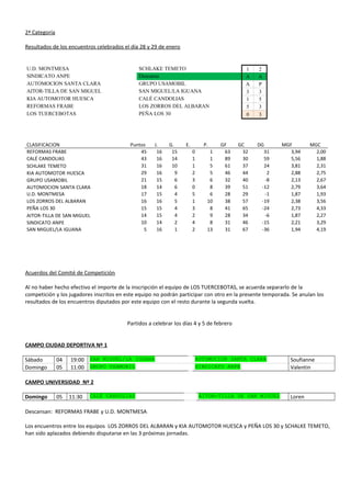 2ª Categoría
Resultados de los encuentros celebrados el día 28 y 29 de enero
U.D. MONTMESA SCHLAKE TEMETO 1 2
SINDICATO ANPE Descansa A A
AUTOMOCION SANTA CLARA GRUPO USAMOBIL A P
AITOR-TILLA DE SAN MIGUEL SAN MIGUEL/LA IGUANA 3 3
KIA AUTOMOTOR HUESCA CALÉ CANDOLIAS 1 5
REFORMAS FRABE LOS ZORROS DEL ALBARAN 5 3
LOS TUERCEBOTAS PEÑA LOS 30 0 3
CLASIFICACION Puntos J. G. E. P. GF GC DG MGF MGC
REFORMAS FRABE 45 16 15 0 1 63 32 31 3,94 2,00
CALÉ CANDOLIAS 43 16 14 1 1 89 30 59 5,56 1,88
SCHLAKE TEMETO 31 16 10 1 5 61 37 24 3,81 2,31
KIA AUTOMOTOR HUESCA 29 16 9 2 5 46 44 2 2,88 2,75
GRUPO USAMOBIL 21 15 6 3 6 32 40 -8 2,13 2,67
AUTOMOCION SANTA CLARA 18 14 6 0 8 39 51 -12 2,79 3,64
U.D. MONTMESA 17 15 4 5 6 28 29 -1 1,87 1,93
LOS ZORROS DEL ALBARAN 16 16 5 1 10 38 57 -19 2,38 3,56
PEÑA LOS 30 15 15 4 3 8 41 65 -24 2,73 4,33
AITOR-TILLA DE SAN MIGUEL 14 15 4 2 9 28 34 -6 1,87 2,27
SINDICATO ANPE 10 14 2 4 8 31 46 -15 2,21 3,29
SAN MIGUEL/LA IGUANA 5 16 1 2 13 31 67 -36 1,94 4,19
Acuerdos del Comité de Competición
Al no haber hecho efectivo el importe de la inscripción el equipo de LOS TUERCEBOTAS, se acuerda separarlo de la
competición y los jugadores inscritos en este equipo no podrán participar con otro en la presente temporada. Se anulan los
resultados de los encuentros diputados por este equipo con el resto durante la segunda vuelta.
Partidos a celebrar los días 4 y 5 de febrero
CAMPO CIUDAD DEPORTIVA Nº 1
Sábado 04 19:00 SAN MIGUEL/LA IGUANA AUTOMOCION SANTA CLARA Soufianne
Domingo 05 11:00 GRUPO USAMOBIL SINDICATO ANPE Valentin
CAMPO UNIVERSIDAD Nº 2
Domingo 05 11:30 CALÉ CANDOLIAS AITOR-TILLA DE SAN MIGUEL Loren
Descansan: REFORMAS FRABE y U.D. MONTMESA
Los encuentros entre los equipos LOS ZORROS DEL ALBARAN y KIA AUTOMOTOR HUESCA y PEÑA LOS 30 y SCHALKE TEMETO,
han sido aplazados debiendo disputarse en las 3 próximas jornadas.
 