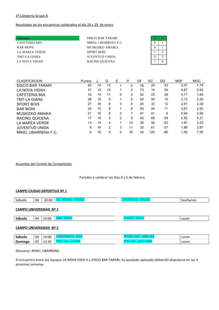 3ª Categoría Grupo A
Resultados de los encuentros celebrados el día 28 y 29 de enero
Descansa DISCO BAR TARARI A A
CAFETERIA MIA MIKEL UBARRENA F.C. 8 1
BAR MONI MUSKIZKO AMAIKA 6 1
LA MAREA VERDE SPORT BOIS 1 4
TMT-LA GIARA JUVENTUD UNIDA 4 3
LA NOVA VIDAH RACING QUICENA 7 0
CLASIFICACION Puntos J. G. E. P. GF GC DG MGF MGC
DISCO BAR TARARI 40 14 13 1 0 78 25 53 5,57 1,79
LA NOVA VIDAH 37 15 12 1 2 73 14 59 4,87 0,93
CAFETERIA MIA 33 14 11 0 3 52 23 29 3,71 1,64
TMT-LA GIARA 28 16 9 1 6 50 40 10 3,13 2,50
SPORT BOIS 27 16 8 3 5 45 33 12 2,81 2,06
BAR MONI 25 15 8 1 6 55 44 11 3,67 2,93
MUSKIZKO AMAIKA 21 16 6 3 7 47 41 6 2,94 2,56
RACING QUICENA 17 16 5 2 9 40 69 -29 2,50 4,31
LA MAREA VERDE 13 15 4 1 10 28 50 -22 1,87 3,33
JUVENTUD UNIDA 9 16 2 3 11 30 61 -31 1,88 3,81
MIKEL UBARRENA F.C. 0 16 0 0 16 24 120 -96 1,50 7,50
Acuerdos del Comité de Competición
Partidos a celebrar los días 4 y 5 de febrero
CAMPO CIUDAD DEPORTIVA Nº 1
Sábado 04 20:00 LA MAREA VERDE JUVENTUD UNIDA Soufianne
CAMPO UNIVERSIDAD Nº 1
Sábado 04 19:00 BAR MONI SPORT BOIS Javier
CAMPO UNIVERSIDAD Nº 2
Sábado 04 19:00 CAFETERIA MIA MUSKIZKO AMAIKA Loren
Domingo 05 12:30 TMT-LA GIARA RACING QUICENA Loren
Descansa: MIKEL UBARRENA
El encuentro entre los equipos LA NOVA VIDA H y DISCO BAR TARARI, ha quedado aplazado debiendo disputarse en las 3
proximas semanas.
 