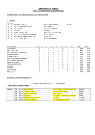 LIGA MUNICIPAL DE FÚTBOL A 7
Trofeo : PATRONATO MUNICIPAL DE DEPORTES
Resultados de los encuentros celebrados el día 4 de noviembre
1ª Categoría
0 1 SCHLAKE TEMETO AA.AA. SAN VIATOR Jorn. 4ª
2 7 KIA AUTOMOTOR HUESCA WILSTERMAN
1 6 PEÑA LOS 30 SCHLAKE TEMETO
A A BAR ATO Descansa
3 5 AA.AA. SAN VIATOR RESTAURANTE FONTAO
3 2 REST.ANTILLON/PUB LONDONER JUVENTUD F.C.
5 1 PUES PON/PELUQUERIA PELOPE HUESJAM
4 3 CALÉ CANDOLIAS REFORMAS FRABE
CLASIFICACION Puntos J. G. E. P. GF GC DG MGF MGC
WILSTERMAN 18 7 6 0 1 29 12 17 4,14 1,71
CALÉ CANDOLIAS 16 6 5 1 0 28 12 16 4,67 2,00
PUES PON/PELUQUERIA PELOPE 12 5 4 0 1 21 11 10 4,20 2,20
REFORMAS FRABE 12 7 4 0 3 17 16 1 2,43 2,29
SCHLAKE TEMETO 11 7 3 2 2 18 12 6 2,57 1,71
REST.ANTILLON/PUB LONDONER 10 4 3 1 0 13 4 9 3,25 1,00
KIA AUTOMOTOR HUESCA 9 7 3 0 4 27 25 2 3,86 3,57
AA.AA. SAN VIATOR 9 6 3 0 3 15 20 -5 2,50 3,33
RESTAURANTE FONTAO 7 4 2 1 1 16 10 6 4,00 2,50
HUESJAM 5 6 1 2 3 14 17 -3 2,33 2,83
BAR ATO 4 6 1 1 4 13 22 -9 2,17 3,67
JUVENTUD F.C. 0 6 0 0 6 6 30 -24 1,00 5,00
PEÑA LOS 30 0 7 0 0 7 6 32 -26 0,86 4,57
Acuerdos del Comité de Competición
Partidos a celebrar los días 11 y 12 de noviembre
CAMPO CIUDAD DEPORTIVA Nº 1
Sábado 11 15:00 WILSTERMAN PUES PON/PELUQUERIA PELOPE Serghini
11 16:00 JUVENTUD F.C. AA.AA. SAN VIATOR Marcel
11 17:00 CALÉ CANDOLIAS PEÑA LOS 30 Marcel
11 18:00 HUESJAM REST.ANTILLON/PUB LONDONER Marcel
11 19:00 RESTAURANTE FONTAO BAR ATO Soufianne
11 20:00 SCHLAKE TEMETO KIA AUTOMOTOR HUESCA Soufianne
 