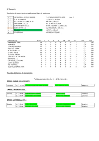 2ª Categoría
Resultados de los encuentros celebrados el día 4 de noviembre
1 1 AITOR-TILLA DE SAN MIGUEL FLUCHOS/CALZADOS ALMI Jorn. 5ª
3 7 U.D. MONTMESA LE BEAUTE BY LETI
2 2 FLUCHOS/CALZADOS ALMI RACING QUICENA
6 3 DISCO BAR TARARI PALACINO DESIGNER
4 0 SUMINISTROS BERAL AITOR-TILLA DE SAN MIGUEL
3 0 LOS SANTOS F.C. SAN MIGUEL/LA IGUANA
A A Descansa LA NOVA VIDAH
4 2 SPORT BOIS MUSKIZKO AMAIKA
CLASIFICACION Puntos J. G. E. P. GF GC DG MGF MGC
SUMINISTROS BERAL 18 7 6 0 1 24 10 14 3,43 1,43
SPORT BOIS 18 8 6 0 2 28 20 8 3,50 2,50
PALACINO DESIGNER 15 7 5 0 2 30 12 18 4,29 1,71
DISCO BAR TARARI 15 6 5 0 1 25 11 14 4,17 1,83
LE BEAUTE BY LETI 12 6 4 0 2 19 12 7 3,17 2,00
LA NOVA VIDAH 12 6 4 0 2 17 14 3 2,83 2,33
MUSKIZKO AMAIKA 12 7 4 0 3 13 13 0 1,86 1,86
AITOR-TILLA DE SAN MIGUEL 7 8 2 1 5 14 30 -16 1,75 3,75
LOS SANTOS F.C. 6 6 2 0 4 13 10 3 2,17 1,67
SAN MIGUEL/LA IGUANA 6 6 2 0 4 8 14 -6 1,33 2,33
RACING QUICENA 4 7 1 1 5 18 24 -6 2,57 3,43
U.D. MONTMESA 3 5 1 0 4 10 24 -14 2,00 4,80
FLUCHOS/CALZADOS ALMI 2 7 0 2 5 6 29 -23 0,86 4,14
Acuerdos del Comité de Competición
Partidos a celebrar los días 11 y 12 de noviembre
CAMPO CIUDAD DEPORTIVA Nº 1
Domingo 12 12:00 AITOR-TILLA DE SAN MIGUEL LOS SANTOS F.C. Valentin
CAMPO UNIVERSIDAD Nº 1
Sábado 11 18:00 SUMINISTROS BERAL SPORT BOIS Valentin
11 19:00 PALACINO DESIGNER MUSKIZKO AMAIKA Valentin
CAMPO UNIVERSIDAD Nº 2
Sábado 11 18:00 U.D. MONTMESA FLUCHOS/CALZADOS ALMI Serghini
11 20:00 RACING QUICENA DISCO BAR TARARI Serghini
 