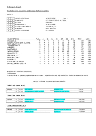 3ª Categoría Grupo B
Resultados de los encuentros celebrados el día 4 de noviembre
Jornada 7ª
1 11 ESFINTER DE MILAN WORLD TEAM Jorn. 1ª
2 3 BLASCO F.C. RESTAURANTE BAR ALVARO
0 6 AQUILES PEESE F.C.
2 2 MACHETE CITY WORLD TEAM
2 9 PELUQUERIA S MARTIN THUNDERCATS
0 4 KOREA F.C. BLUE BOYS F.C.
0 8 ESFINTER DE MILAN BAR TAPEO
CLASIFICACION Puntos J. G. E. P. GF GC DG MGF MGC
PEESE F.C. 21 7 7 0 0 44 6 38 6,29 0,86
RESTAURANTE BAR ALVARO 21 7 7 0 0 23 5 18 3,29 0,71
THUNDERCATS 16 7 5 1 1 32 17 15 4,57 2,43
AQUILES 15 7 5 0 2 40 13 27 5,71 1,86
BAR TAPEO 11 7 3 2 2 32 15 17 4,57 2,14
WORLD TEAM 11 7 3 2 2 29 20 9 4,14 2,86
BLASCO F.C. 10 7 3 1 3 13 21 -8 1,86 3,00
MACHETE CITY 7 7 2 1 4 17 29 -12 2,43 4,14
BLUE BOYS F.C. 8 7 2 2 3 17 13 4 2,43 1,86
KOREA F.C. 1 7 0 1 6 6 31 -25 0,86 4,43
ESFINTER DE MILAN 0 7 0 0 7 3 42 -39 0,43 6,00
PELUQUERIA S MARTIN 0 7 0 0 7 9 53 -44 1,29 7,57
Acuerdos del Comité de Competición
EXPULSIONES
GONZALO VITALLA PORCEL (Jugador nº 8 del PEESE F.C.), 6 partidos oficiales por amenazas e intento de agresión al árbitro
Partidos a celebrar los días 11 y 12 de noviembre
CAMPO SAN JORGE Nº 1-1
Sábado 11 18:00 BAR TAPEO KOREA F.C. Loren
11 21:00 RESTAURANTE BAR ALVARO ESFINTER DE MILAN Loren
CAMPO SAN JORGE Nº 1-2
Sábado 11 18:00 THUNDERCATS MACHETE CITY Hicham
11 19:00 PEESE F.C. BLASCO F.C. Hicham
CAMPO UNIVERSIDAD Nº 2
Sábado 11 19:00 BLUE BOYS F.C. PELUQUERIA S MARTIN Serghini
11 21:00 WORLD TEAM AQUILES Valentin
 
