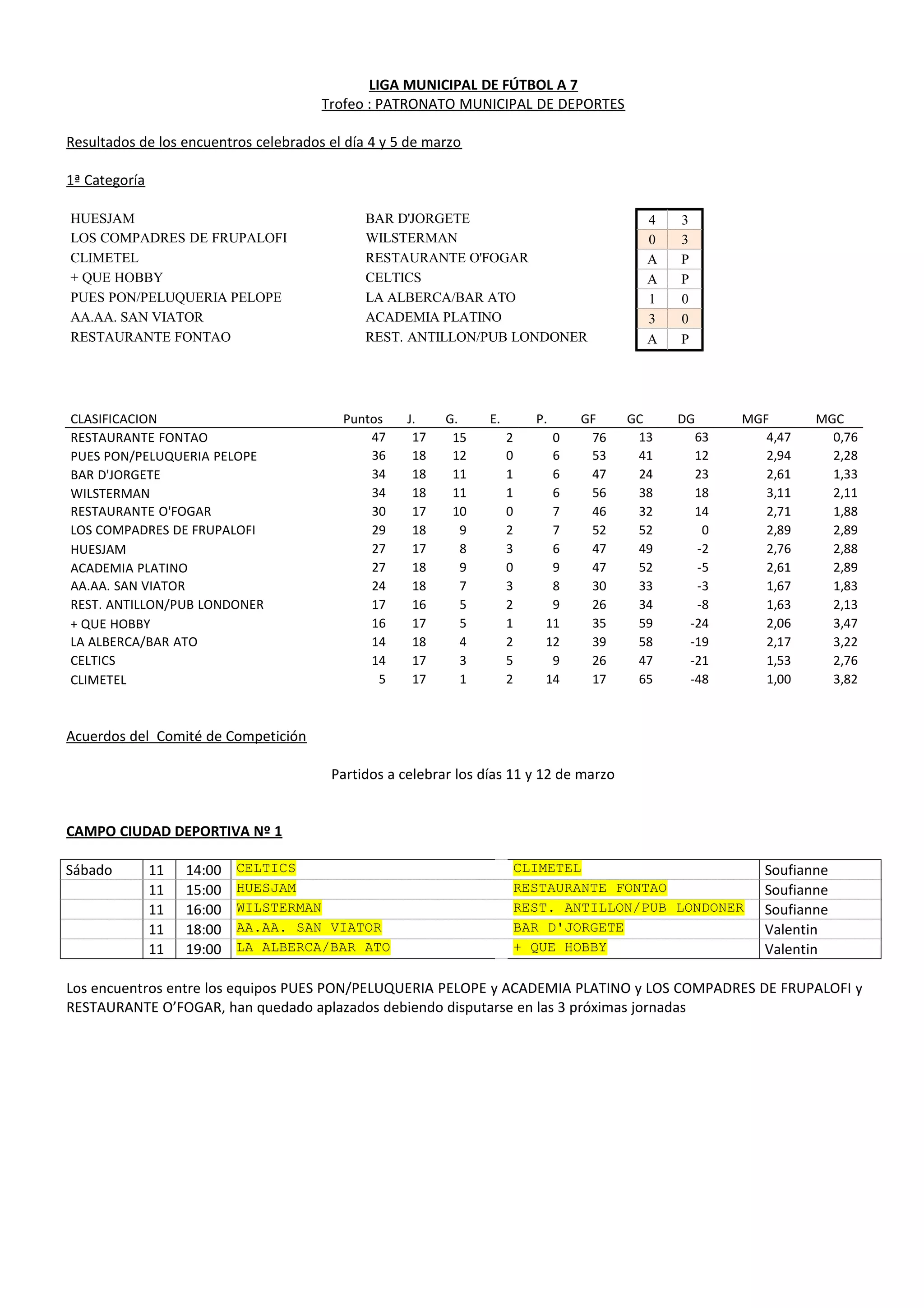 LIGA MUNICIPAL DE FÚTBOL A 7
Trofeo : PATRONATO MUNICIPAL DE DEPORTES
Resultados de los encuentros celebrados el día 4 y 5 de marzo
1ª Categoría
HUESJAM BAR D'JORGETE 4 3
LOS COMPADRES DE FRUPALOFI WILSTERMAN 0 3
CLIMETEL RESTAURANTE O'FOGAR A P
+ QUE HOBBY CELTICS A P
PUES PON/PELUQUERIA PELOPE LA ALBERCA/BAR ATO 1 0
AA.AA. SAN VIATOR ACADEMIA PLATINO 3 0
RESTAURANTE FONTAO REST. ANTILLON/PUB LONDONER A P
CLASIFICACION Puntos J. G. E. P. GF GC DG MGF MGC
RESTAURANTE FONTAO 47 17 15 2 0 76 13 63 4,47 0,76
PUES PON/PELUQUERIA PELOPE 36 18 12 0 6 53 41 12 2,94 2,28
BAR D'JORGETE 34 18 11 1 6 47 24 23 2,61 1,33
WILSTERMAN 34 18 11 1 6 56 38 18 3,11 2,11
RESTAURANTE O'FOGAR 30 17 10 0 7 46 32 14 2,71 1,88
LOS COMPADRES DE FRUPALOFI 29 18 9 2 7 52 52 0 2,89 2,89
HUESJAM 27 17 8 3 6 47 49 -2 2,76 2,88
ACADEMIA PLATINO 27 18 9 0 9 47 52 -5 2,61 2,89
AA.AA. SAN VIATOR 24 18 7 3 8 30 33 -3 1,67 1,83
REST. ANTILLON/PUB LONDONER 17 16 5 2 9 26 34 -8 1,63 2,13
+ QUE HOBBY 16 17 5 1 11 35 59 -24 2,06 3,47
LA ALBERCA/BAR ATO 14 18 4 2 12 39 58 -19 2,17 3,22
CELTICS 14 17 3 5 9 26 47 -21 1,53 2,76
CLIMETEL 5 17 1 2 14 17 65 -48 1,00 3,82
Acuerdos del Comité de Competición
Partidos a celebrar los días 11 y 12 de marzo
CAMPO CIUDAD DEPORTIVA Nº 1
Sábado 11 14:00 CELTICS CLIMETEL Soufianne
11 15:00 HUESJAM RESTAURANTE FONTAO Soufianne
11 16:00 WILSTERMAN REST. ANTILLON/PUB LONDONER Soufianne
11 18:00 AA.AA. SAN VIATOR BAR D'JORGETE Valentin
11 19:00 LA ALBERCA/BAR ATO + QUE HOBBY Valentin
Los encuentros entre los equipos PUES PON/PELUQUERIA PELOPE y ACADEMIA PLATINO y LOS COMPADRES DE FRUPALOFI y
RESTAURANTE O’FOGAR, han quedado aplazados debiendo disputarse en las 3 próximas jornadas
 