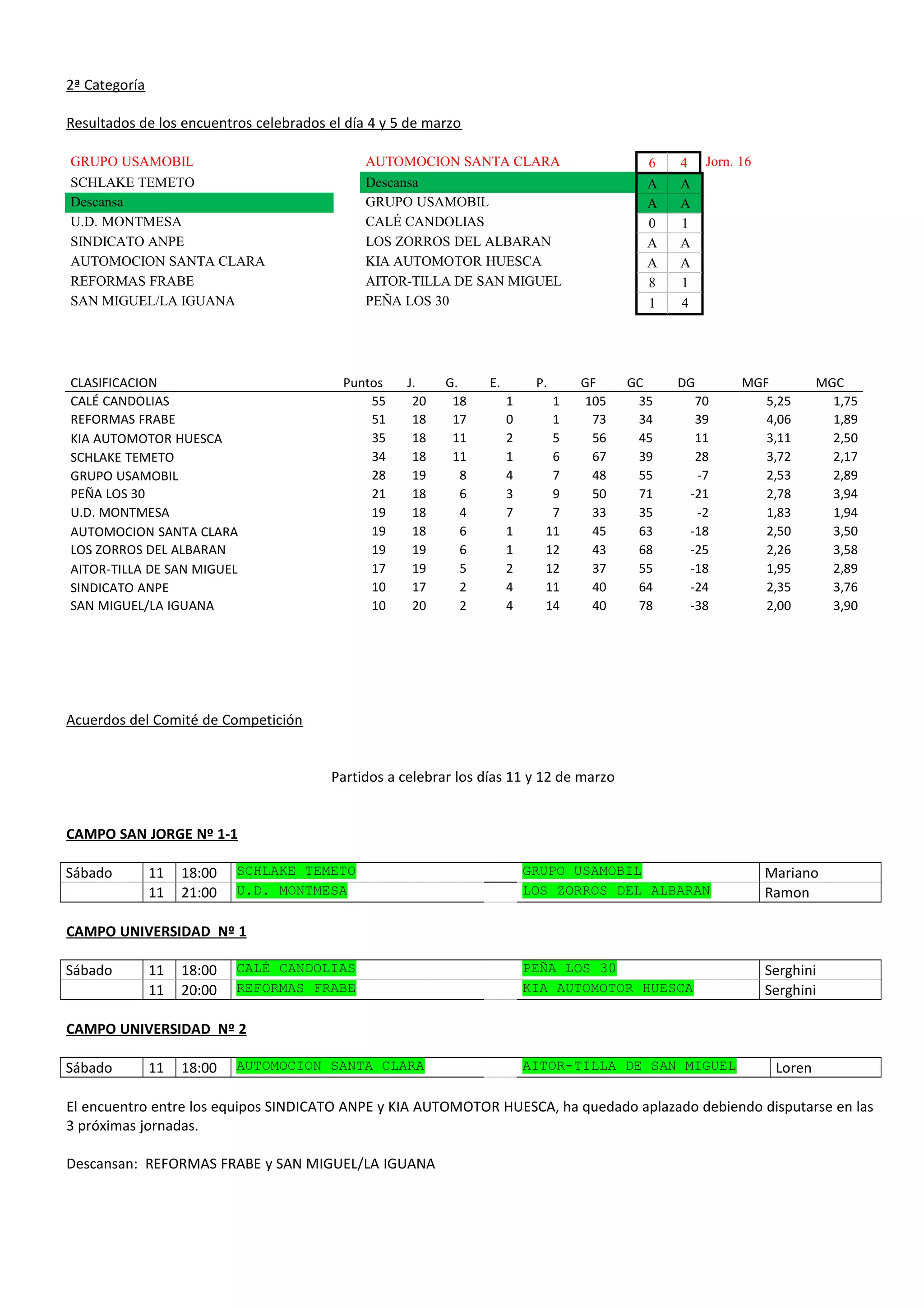 2ª Categoría
Resultados de los encuentros celebrados el día 4 y 5 de marzo
GRUPO USAMOBIL AUTOMOCION SANTA CLARA 6 4 Jorn. 16
SCHLAKE TEMETO Descansa A A
Descansa GRUPO USAMOBIL A A
U.D. MONTMESA CALÉ CANDOLIAS 0 1
SINDICATO ANPE LOS ZORROS DEL ALBARAN A A
AUTOMOCION SANTA CLARA KIA AUTOMOTOR HUESCA A A
REFORMAS FRABE AITOR-TILLA DE SAN MIGUEL 8 1
SAN MIGUEL/LA IGUANA PEÑA LOS 30 1 4
CLASIFICACION Puntos J. G. E. P. GF GC DG MGF MGC
CALÉ CANDOLIAS 55 20 18 1 1 105 35 70 5,25 1,75
REFORMAS FRABE 51 18 17 0 1 73 34 39 4,06 1,89
KIA AUTOMOTOR HUESCA 35 18 11 2 5 56 45 11 3,11 2,50
SCHLAKE TEMETO 34 18 11 1 6 67 39 28 3,72 2,17
GRUPO USAMOBIL 28 19 8 4 7 48 55 -7 2,53 2,89
PEÑA LOS 30 21 18 6 3 9 50 71 -21 2,78 3,94
U.D. MONTMESA 19 18 4 7 7 33 35 -2 1,83 1,94
AUTOMOCION SANTA CLARA 19 18 6 1 11 45 63 -18 2,50 3,50
LOS ZORROS DEL ALBARAN 19 19 6 1 12 43 68 -25 2,26 3,58
AITOR-TILLA DE SAN MIGUEL 17 19 5 2 12 37 55 -18 1,95 2,89
SINDICATO ANPE 10 17 2 4 11 40 64 -24 2,35 3,76
SAN MIGUEL/LA IGUANA 10 20 2 4 14 40 78 -38 2,00 3,90
Acuerdos del Comité de Competición
Partidos a celebrar los días 11 y 12 de marzo
CAMPO SAN JORGE Nº 1-1
Sábado 11 18:00 SCHLAKE TEMETO GRUPO USAMOBIL Mariano
11 21:00 U.D. MONTMESA LOS ZORROS DEL ALBARAN Ramon
CAMPO UNIVERSIDAD Nº 1
Sábado 11 18:00 CALÉ CANDOLIAS PEÑA LOS 30 Serghini
11 20:00 REFORMAS FRABE KIA AUTOMOTOR HUESCA Serghini
CAMPO UNIVERSIDAD Nº 2
Sábado 11 18:00 AUTOMOCION SANTA CLARA AITOR-TILLA DE SAN MIGUEL Loren
El encuentro entre los equipos SINDICATO ANPE y KIA AUTOMOTOR HUESCA, ha quedado aplazado debiendo disputarse en las
3 próximas jornadas.
Descansan: REFORMAS FRABE y SAN MIGUEL/LA IGUANA
 