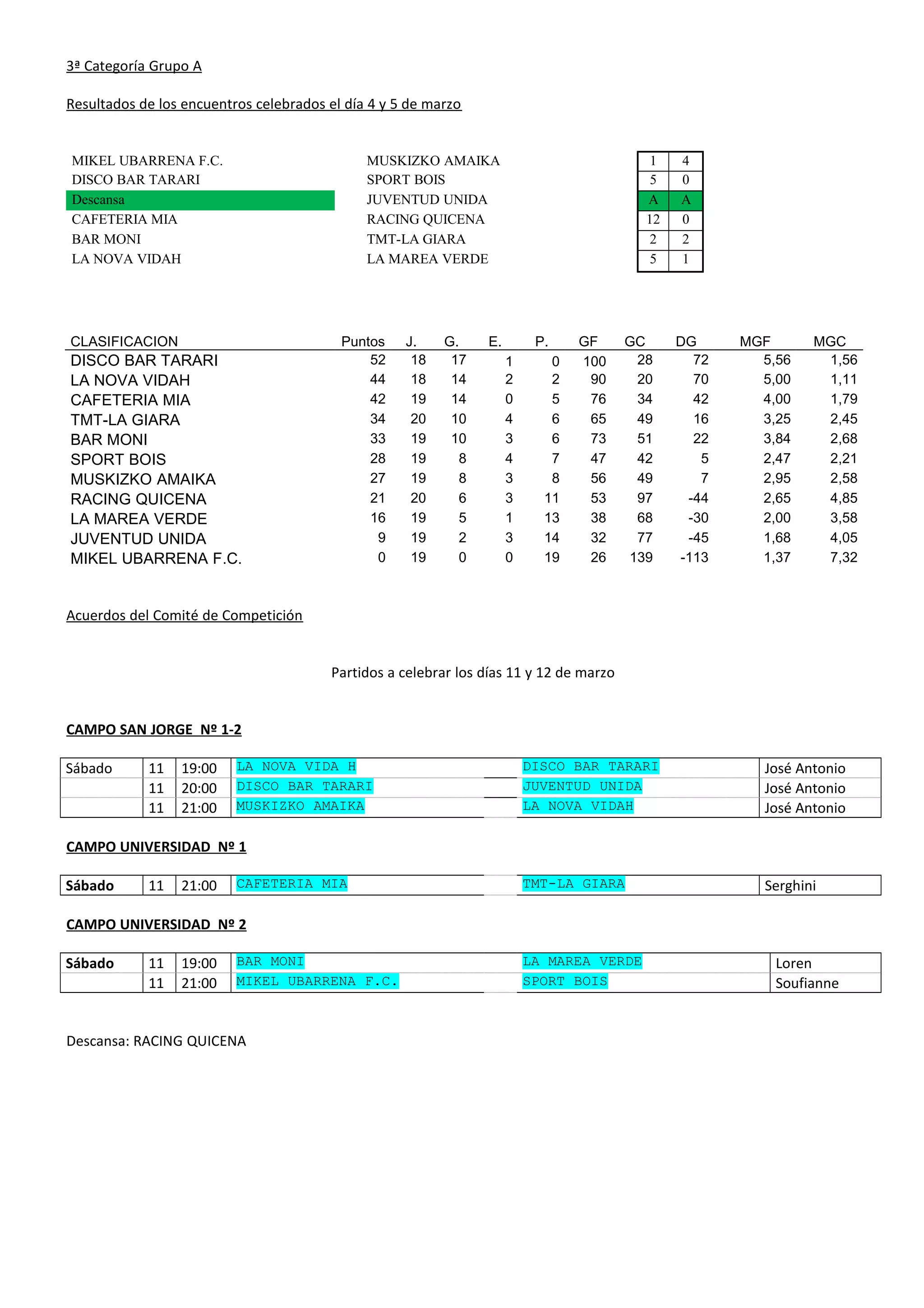 3ª Categoría Grupo A
Resultados de los encuentros celebrados el día 4 y 5 de marzo
MIKEL UBARRENA F.C. MUSKIZKO AMAIKA 1 4
DISCO BAR TARARI SPORT BOIS 5 0
Descansa JUVENTUD UNIDA A A
CAFETERIA MIA RACING QUICENA 12 0
BAR MONI TMT-LA GIARA 2 2
LA NOVA VIDAH LA MAREA VERDE 5 1
CLASIFICACION Puntos J. G. E. P. GF GC DG MGF MGC
DISCO BAR TARARI 52 18 17 1 0 100 28 72 5,56 1,56
LA NOVA VIDAH 44 18 14 2 2 90 20 70 5,00 1,11
CAFETERIA MIA 42 19 14 0 5 76 34 42 4,00 1,79
TMT-LA GIARA 34 20 10 4 6 65 49 16 3,25 2,45
BAR MONI 33 19 10 3 6 73 51 22 3,84 2,68
SPORT BOIS 28 19 8 4 7 47 42 5 2,47 2,21
MUSKIZKO AMAIKA 27 19 8 3 8 56 49 7 2,95 2,58
RACING QUICENA 21 20 6 3 11 53 97 -44 2,65 4,85
LA MAREA VERDE 16 19 5 1 13 38 68 -30 2,00 3,58
JUVENTUD UNIDA 9 19 2 3 14 32 77 -45 1,68 4,05
MIKEL UBARRENA F.C. 0 19 0 0 19 26 139 -113 1,37 7,32
Acuerdos del Comité de Competición
Partidos a celebrar los días 11 y 12 de marzo
CAMPO SAN JORGE Nº 1-2
Sábado 11 19:00 LA NOVA VIDA H DISCO BAR TARARI José Antonio
11 20:00 DISCO BAR TARARI JUVENTUD UNIDA José Antonio
11 21:00 MUSKIZKO AMAIKA LA NOVA VIDAH José Antonio
CAMPO UNIVERSIDAD Nº 1
Sábado 11 21:00 CAFETERIA MIA TMT-LA GIARA Serghini
CAMPO UNIVERSIDAD Nº 2
Sábado 11 19:00 BAR MONI LA MAREA VERDE Loren
11 21:00 MIKEL UBARRENA F.C. SPORT BOIS Soufianne
Descansa: RACING QUICENA
 
