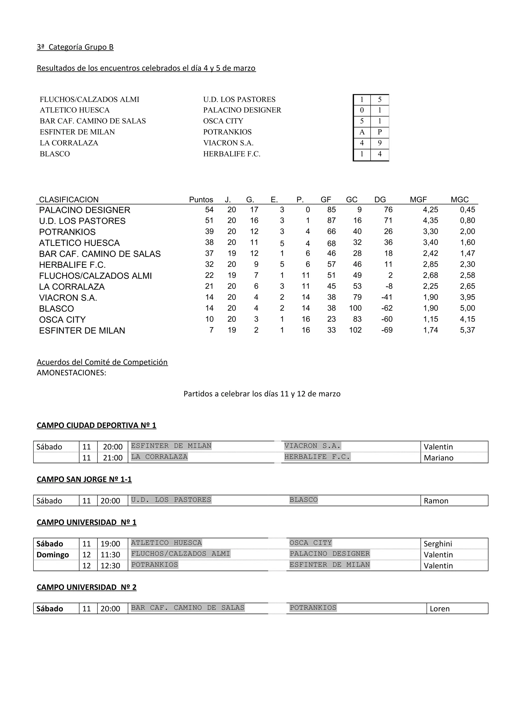 3ª Categoría Grupo B
Resultados de los encuentros celebrados el día 4 y 5 de marzo
FLUCHOS/CALZADOS ALMI U.D. LOS PASTORES 1 5
ATLETICO HUESCA PALACINO DESIGNER 0 1
BAR CAF. CAMINO DE SALAS OSCA CITY 5 1
ESFINTER DE MILAN POTRANKIOS A P
LA CORRALAZA VIACRON S.A. 4 9
BLASCO HERBALIFE F.C. 1 4
CLASIFICACION Puntos J. G. E. P. GF GC DG MGF MGC
PALACINO DESIGNER 54 20 17 3 0 85 9 76 4,25 0,45
U.D. LOS PASTORES 51 20 16 3 1 87 16 71 4,35 0,80
POTRANKIOS 39 20 12 3 4 66 40 26 3,30 2,00
ATLETICO HUESCA 38 20 11 5 4 68 32 36 3,40 1,60
BAR CAF. CAMINO DE SALAS 37 19 12 1 6 46 28 18 2,42 1,47
HERBALIFE F.C. 32 20 9 5 6 57 46 11 2,85 2,30
FLUCHOS/CALZADOS ALMI 22 19 7 1 11 51 49 2 2,68 2,58
LA CORRALAZA 21 20 6 3 11 45 53 -8 2,25 2,65
VIACRON S.A. 14 20 4 2 14 38 79 -41 1,90 3,95
BLASCO 14 20 4 2 14 38 100 -62 1,90 5,00
OSCA CITY 10 20 3 1 16 23 83 -60 1,15 4,15
ESFINTER DE MILAN 7 19 2 1 16 33 102 -69 1,74 5,37
Acuerdos del Comité de Competición
AMONESTACIONES:
Partidos a celebrar los días 11 y 12 de marzo
CAMPO CIUDAD DEPORTIVA Nº 1
Sábado 11 20:00 ESFINTER DE MILAN VIACRON S.A. Valentin
11 21:00 LA CORRALAZA HERBALIFE F.C. Mariano
CAMPO SAN JORGE Nº 1-1
Sábado 11 20:00 U.D. LOS PASTORES BLASCO Ramon
CAMPO UNIVERSIDAD Nº 1
Sábado 11 19:00 ATLETICO HUESCA OSCA CITY Serghini
Domingo 12 11:30 FLUCHOS/CALZADOS ALMI PALACINO DESIGNER Valentin
12 12:30 POTRANKIOS ESFINTER DE MILAN Valentin
CAMPO UNIVERSIDAD Nº 2
Sábado 11 20:00 BAR CAF. CAMINO DE SALAS POTRANKIOS Loren
 