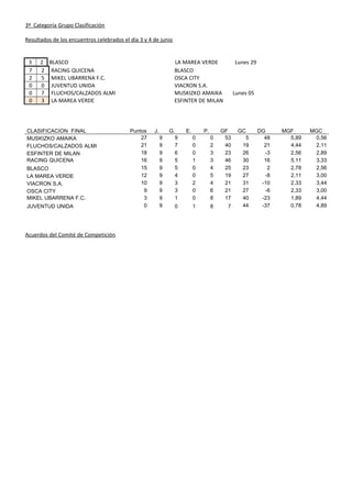 3ª Categoría Grupo Clasificación
Resultados de los encuentros celebrados el día 3 y 4 de junio
3 2 BLASCO LA MAREA VERDE Lunes 29
7 2 RACING QUICENA BLASCO
2 5 MIKEL UBARRENA F.C. OSCA CITY
0 0 JUVENTUD UNIDA VIACRON S.A.
0 7 FLUCHOS/CALZADOS ALMI MUSKIZKO AMAIKA Lunes 05
0 3 LA MAREA VERDE ESFINTER DE MILAN
CLASIFICACION FINAL Puntos J. G. E. P. GF GC DG MGF MGC
MUSKIZKO AMAIKA 27 9 9 0 0 53 5 48 5,89 0,56
FLUCHOS/CALZADOS ALMI 21 9 7 0 2 40 19 21 4,44 2,11
ESFINTER DE MILAN 18 9 6 0 3 23 26 -3 2,56 2,89
RACING QUICENA 16 9 5 1 3 46 30 16 5,11 3,33
BLASCO 15 9 5 0 4 25 23 2 2,78 2,56
LA MAREA VERDE 12 9 4 0 5 19 27 -8 2,11 3,00
VIACRON S.A. 10 9 3 2 4 21 31 -10 2,33 3,44
OSCA CITY 9 9 3 0 6 21 27 -6 2,33 3,00
MIKEL UBARRENA F.C. 3 9 1 0 8 17 40 -23 1,89 4,44
JUVENTUD UNIDA 0 9 0 1 8 7 44 -37 0,78 4,89
Acuerdos del Comité de Competición
 