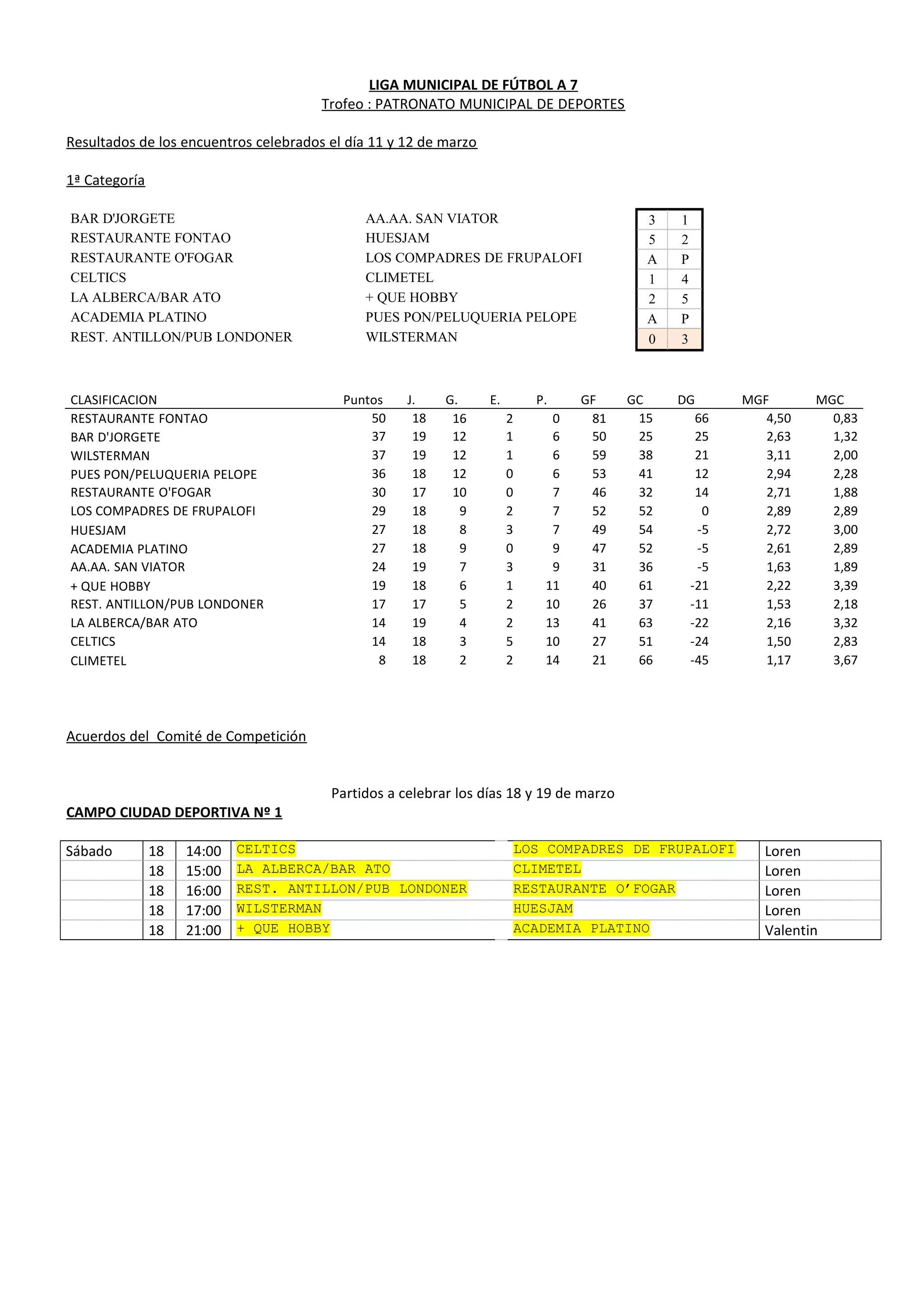 LIGA MUNICIPAL DE FÚTBOL A 7
Trofeo : PATRONATO MUNICIPAL DE DEPORTES
Resultados de los encuentros celebrados el día 11 y 12 de marzo
1ª Categoría
BAR D'JORGETE AA.AA. SAN VIATOR 3 1
RESTAURANTE FONTAO HUESJAM 5 2
RESTAURANTE O'FOGAR LOS COMPADRES DE FRUPALOFI A P
CELTICS CLIMETEL 1 4
LA ALBERCA/BAR ATO + QUE HOBBY 2 5
ACADEMIA PLATINO PUES PON/PELUQUERIA PELOPE A P
REST. ANTILLON/PUB LONDONER WILSTERMAN 0 3
CLASIFICACION Puntos J. G. E. P. GF GC DG MGF MGC
RESTAURANTE FONTAO 50 18 16 2 0 81 15 66 4,50 0,83
BAR D'JORGETE 37 19 12 1 6 50 25 25 2,63 1,32
WILSTERMAN 37 19 12 1 6 59 38 21 3,11 2,00
PUES PON/PELUQUERIA PELOPE 36 18 12 0 6 53 41 12 2,94 2,28
RESTAURANTE O'FOGAR 30 17 10 0 7 46 32 14 2,71 1,88
LOS COMPADRES DE FRUPALOFI 29 18 9 2 7 52 52 0 2,89 2,89
HUESJAM 27 18 8 3 7 49 54 -5 2,72 3,00
ACADEMIA PLATINO 27 18 9 0 9 47 52 -5 2,61 2,89
AA.AA. SAN VIATOR 24 19 7 3 9 31 36 -5 1,63 1,89
+ QUE HOBBY 19 18 6 1 11 40 61 -21 2,22 3,39
REST. ANTILLON/PUB LONDONER 17 17 5 2 10 26 37 -11 1,53 2,18
LA ALBERCA/BAR ATO 14 19 4 2 13 41 63 -22 2,16 3,32
CELTICS 14 18 3 5 10 27 51 -24 1,50 2,83
CLIMETEL 8 18 2 2 14 21 66 -45 1,17 3,67
Acuerdos del Comité de Competición
Partidos a celebrar los días 18 y 19 de marzo
CAMPO CIUDAD DEPORTIVA Nº 1
Sábado 18 14:00 CELTICS LOS COMPADRES DE FRUPALOFI Loren
18 15:00 LA ALBERCA/BAR ATO CLIMETEL Loren
18 16:00 REST. ANTILLON/PUB LONDONER RESTAURANTE O’FOGAR Loren
18 17:00 WILSTERMAN HUESJAM Loren
18 21:00 + QUE HOBBY ACADEMIA PLATINO Valentin
 