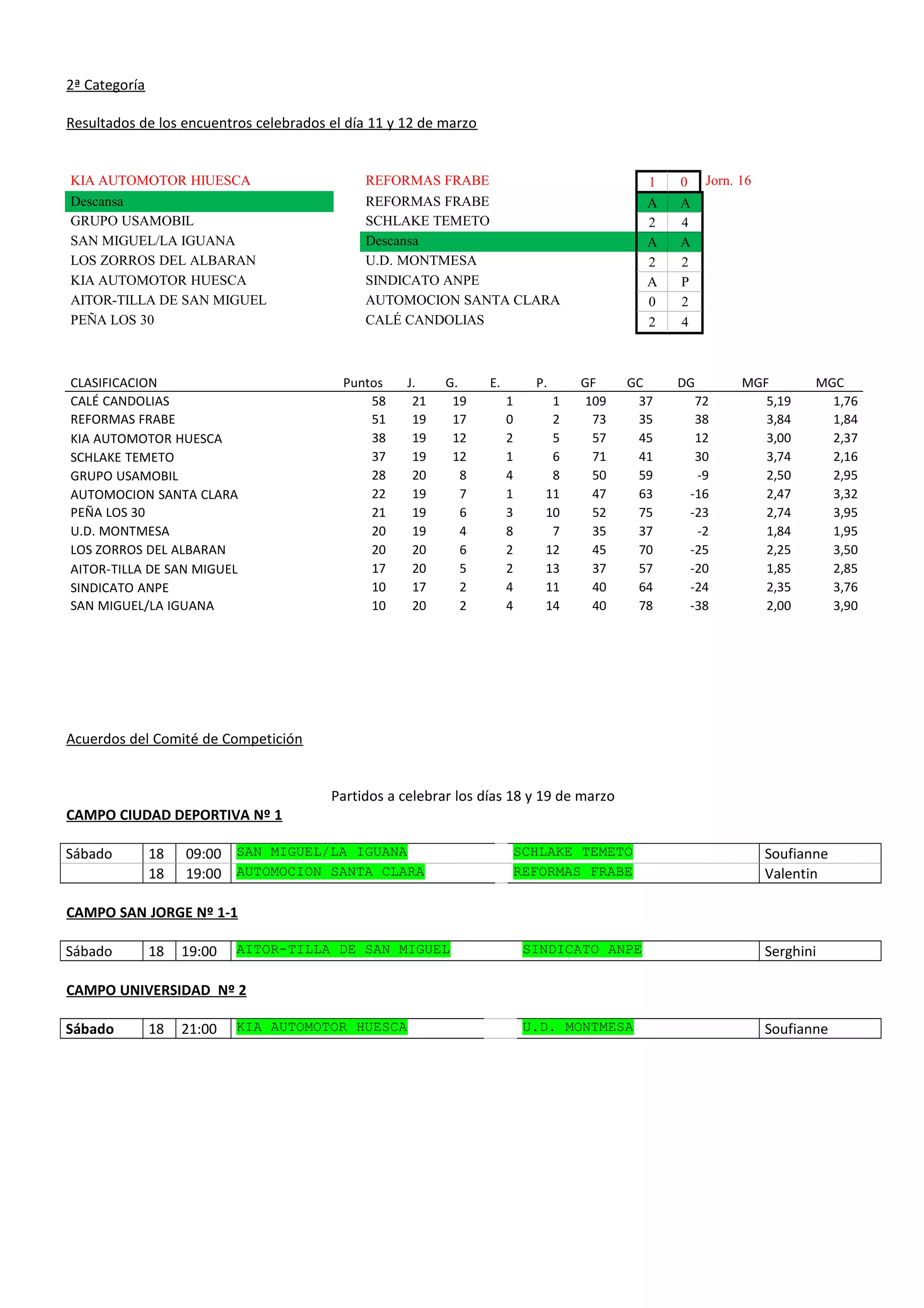 2ª Categoría
Resultados de los encuentros celebrados el día 11 y 12 de marzo
KIA AUTOMOTOR HIUESCA REFORMAS FRABE 1 0 Jorn. 16
Descansa REFORMAS FRABE A A
GRUPO USAMOBIL SCHLAKE TEMETO 2 4
SAN MIGUEL/LA IGUANA Descansa A A
LOS ZORROS DEL ALBARAN U.D. MONTMESA 2 2
KIA AUTOMOTOR HUESCA SINDICATO ANPE A P
AITOR-TILLA DE SAN MIGUEL AUTOMOCION SANTA CLARA 0 2
PEÑA LOS 30 CALÉ CANDOLIAS 2 4
CLASIFICACION Puntos J. G. E. P. GF GC DG MGF MGC
CALÉ CANDOLIAS 58 21 19 1 1 109 37 72 5,19 1,76
REFORMAS FRABE 51 19 17 0 2 73 35 38 3,84 1,84
KIA AUTOMOTOR HUESCA 38 19 12 2 5 57 45 12 3,00 2,37
SCHLAKE TEMETO 37 19 12 1 6 71 41 30 3,74 2,16
GRUPO USAMOBIL 28 20 8 4 8 50 59 -9 2,50 2,95
AUTOMOCION SANTA CLARA 22 19 7 1 11 47 63 -16 2,47 3,32
PEÑA LOS 30 21 19 6 3 10 52 75 -23 2,74 3,95
U.D. MONTMESA 20 19 4 8 7 35 37 -2 1,84 1,95
LOS ZORROS DEL ALBARAN 20 20 6 2 12 45 70 -25 2,25 3,50
AITOR-TILLA DE SAN MIGUEL 17 20 5 2 13 37 57 -20 1,85 2,85
SINDICATO ANPE 10 17 2 4 11 40 64 -24 2,35 3,76
SAN MIGUEL/LA IGUANA 10 20 2 4 14 40 78 -38 2,00 3,90
Acuerdos del Comité de Competición
Partidos a celebrar los días 18 y 19 de marzo
CAMPO CIUDAD DEPORTIVA Nº 1
Sábado 18 09:00 SAN MIGUEL/LA IGUANA SCHLAKE TEMETO Soufianne
18 19:00 AUTOMOCION SANTA CLARA REFORMAS FRABE Valentin
CAMPO SAN JORGE Nº 1-1
Sábado 18 19:00 AITOR-TILLA DE SAN MIGUEL SINDICATO ANPE Serghini
CAMPO UNIVERSIDAD Nº 2
Sábado 18 21:00 KIA AUTOMOTOR HUESCA U.D. MONTMESA Soufianne
 