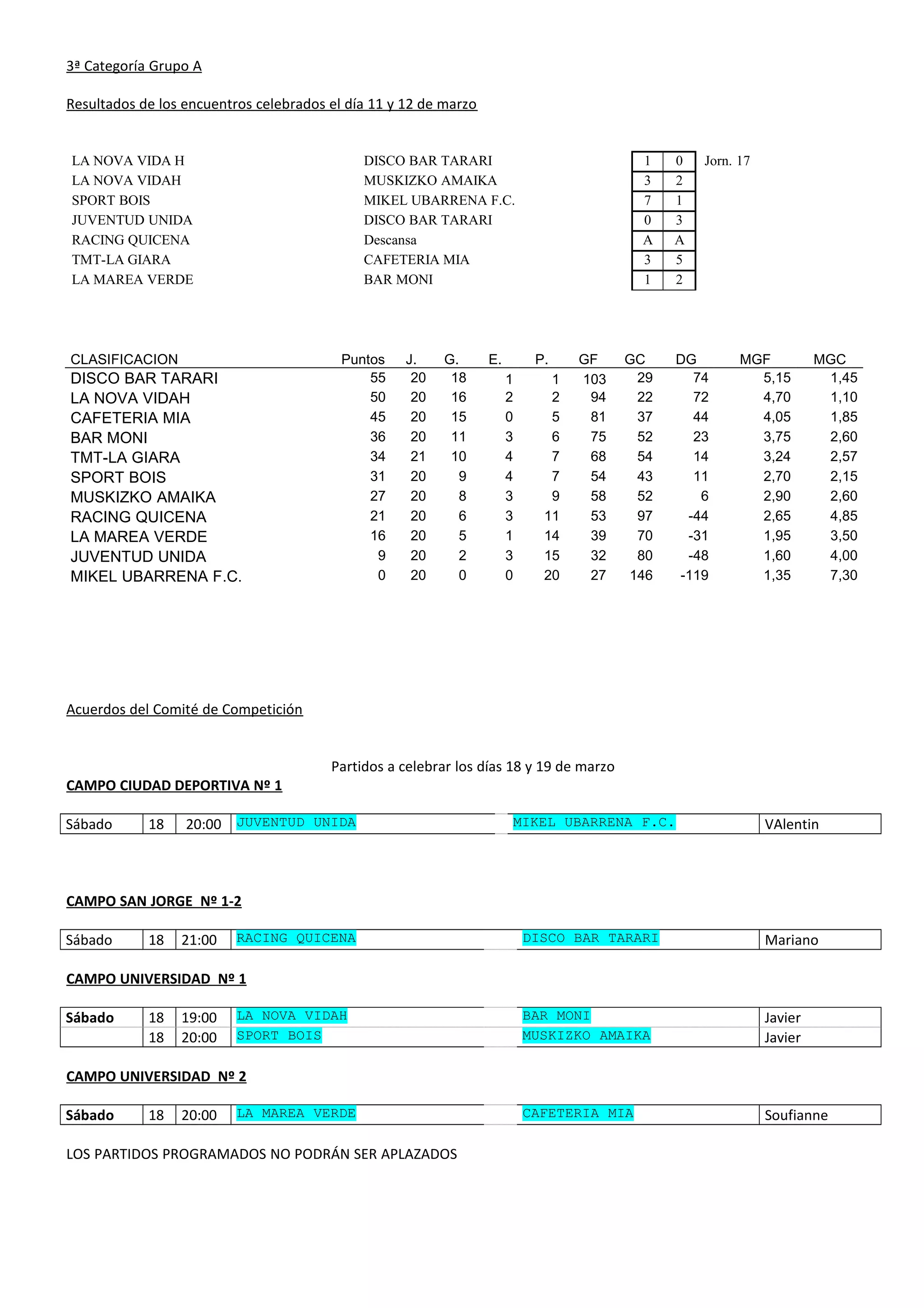 3ª Categoría Grupo A
Resultados de los encuentros celebrados el día 11 y 12 de marzo
LA NOVA VIDA H DISCO BAR TARARI 1 0 Jorn. 17
LA NOVA VIDAH MUSKIZKO AMAIKA 3 2
SPORT BOIS MIKEL UBARRENA F.C. 7 1
JUVENTUD UNIDA DISCO BAR TARARI 0 3
RACING QUICENA Descansa A A
TMT-LA GIARA CAFETERIA MIA 3 5
LA MAREA VERDE BAR MONI 1 2
CLASIFICACION Puntos J. G. E. P. GF GC DG MGF MGC
DISCO BAR TARARI 55 20 18 1 1 103 29 74 5,15 1,45
LA NOVA VIDAH 50 20 16 2 2 94 22 72 4,70 1,10
CAFETERIA MIA 45 20 15 0 5 81 37 44 4,05 1,85
BAR MONI 36 20 11 3 6 75 52 23 3,75 2,60
TMT-LA GIARA 34 21 10 4 7 68 54 14 3,24 2,57
SPORT BOIS 31 20 9 4 7 54 43 11 2,70 2,15
MUSKIZKO AMAIKA 27 20 8 3 9 58 52 6 2,90 2,60
RACING QUICENA 21 20 6 3 11 53 97 -44 2,65 4,85
LA MAREA VERDE 16 20 5 1 14 39 70 -31 1,95 3,50
JUVENTUD UNIDA 9 20 2 3 15 32 80 -48 1,60 4,00
MIKEL UBARRENA F.C. 0 20 0 0 20 27 146 -119 1,35 7,30
Acuerdos del Comité de Competición
Partidos a celebrar los días 18 y 19 de marzo
CAMPO CIUDAD DEPORTIVA Nº 1
Sábado 18 20:00 JUVENTUD UNIDA MIKEL UBARRENA F.C. VAlentin
CAMPO SAN JORGE Nº 1-2
Sábado 18 21:00 RACING QUICENA DISCO BAR TARARI Mariano
CAMPO UNIVERSIDAD Nº 1
Sábado 18 19:00 LA NOVA VIDAH BAR MONI Javier
18 20:00 SPORT BOIS MUSKIZKO AMAIKA Javier
CAMPO UNIVERSIDAD Nº 2
Sábado 18 20:00 LA MAREA VERDE CAFETERIA MIA Soufianne
LOS PARTIDOS PROGRAMADOS NO PODRÁN SER APLAZADOS
 