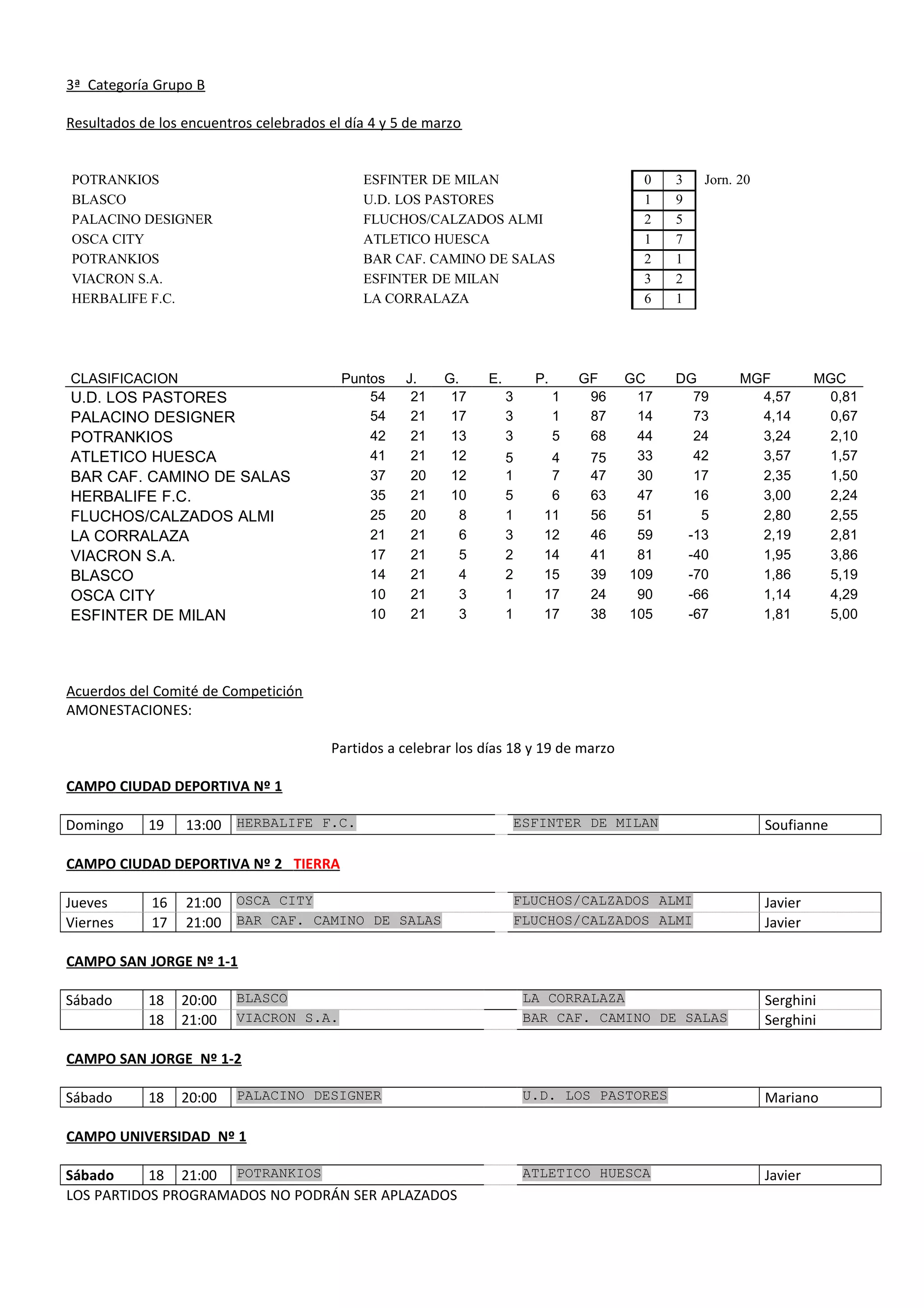 3ª Categoría Grupo B
Resultados de los encuentros celebrados el día 4 y 5 de marzo
POTRANKIOS ESFINTER DE MILAN 0 3 Jorn. 20
BLASCO U.D. LOS PASTORES 1 9
PALACINO DESIGNER FLUCHOS/CALZADOS ALMI 2 5
OSCA CITY ATLETICO HUESCA 1 7
POTRANKIOS BAR CAF. CAMINO DE SALAS 2 1
VIACRON S.A. ESFINTER DE MILAN 3 2
HERBALIFE F.C. LA CORRALAZA 6 1
CLASIFICACION Puntos J. G. E. P. GF GC DG MGF MGC
U.D. LOS PASTORES 54 21 17 3 1 96 17 79 4,57 0,81
PALACINO DESIGNER 54 21 17 3 1 87 14 73 4,14 0,67
POTRANKIOS 42 21 13 3 5 68 44 24 3,24 2,10
ATLETICO HUESCA 41 21 12 5 4 75 33 42 3,57 1,57
BAR CAF. CAMINO DE SALAS 37 20 12 1 7 47 30 17 2,35 1,50
HERBALIFE F.C. 35 21 10 5 6 63 47 16 3,00 2,24
FLUCHOS/CALZADOS ALMI 25 20 8 1 11 56 51 5 2,80 2,55
LA CORRALAZA 21 21 6 3 12 46 59 -13 2,19 2,81
VIACRON S.A. 17 21 5 2 14 41 81 -40 1,95 3,86
BLASCO 14 21 4 2 15 39 109 -70 1,86 5,19
OSCA CITY 10 21 3 1 17 24 90 -66 1,14 4,29
ESFINTER DE MILAN 10 21 3 1 17 38 105 -67 1,81 5,00
Acuerdos del Comité de Competición
AMONESTACIONES:
Partidos a celebrar los días 18 y 19 de marzo
CAMPO CIUDAD DEPORTIVA Nº 1
Domingo 19 13:00 HERBALIFE F.C. ESFINTER DE MILAN Soufianne
CAMPO CIUDAD DEPORTIVA Nº 2 TIERRA
Jueves 16 21:00 OSCA CITY FLUCHOS/CALZADOS ALMI Javier
Viernes 17 21:00 BAR CAF. CAMINO DE SALAS FLUCHOS/CALZADOS ALMI Javier
CAMPO SAN JORGE Nº 1-1
Sábado 18 20:00 BLASCO LA CORRALAZA Serghini
18 21:00 VIACRON S.A. BAR CAF. CAMINO DE SALAS Serghini
CAMPO SAN JORGE Nº 1-2
Sábado 18 20:00 PALACINO DESIGNER U.D. LOS PASTORES Mariano
CAMPO UNIVERSIDAD Nº 1
Sábado 18 21:00 POTRANKIOS ATLETICO HUESCA Javier
LOS PARTIDOS PROGRAMADOS NO PODRÁN SER APLAZADOS
 