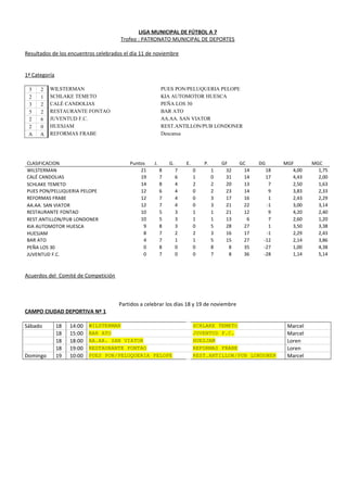 LIGA MUNICIPAL DE FÚTBOL A 7
Trofeo : PATRONATO MUNICIPAL DE DEPORTES
Resultados de los encuentros celebrados el día 11 de noviembre
1ª Categoría
3 2 WILSTERMAN PUES PON/PELUQUERIA PELOPE
2 1 SCHLAKE TEMETO KIA AUTOMOTOR HUESCA
3 2 CALÉ CANDOLIAS PEÑA LOS 30
5 2 RESTAURANTE FONTAO BAR ATO
2 6 JUVENTUD F.C. AA.AA. SAN VIATOR
2 0 HUESJAM REST.ANTILLON/PUB LONDONER
A A REFORMAS FRABE Descansa
CLASIFICACION Puntos J. G. E. P. GF GC DG MGF MGC
WILSTERMAN 21 8 7 0 1 32 14 18 4,00 1,75
CALÉ CANDOLIAS 19 7 6 1 0 31 14 17 4,43 2,00
SCHLAKE TEMETO 14 8 4 2 2 20 13 7 2,50 1,63
PUES PON/PELUQUERIA PELOPE 12 6 4 0 2 23 14 9 3,83 2,33
REFORMAS FRABE 12 7 4 0 3 17 16 1 2,43 2,29
AA.AA. SAN VIATOR 12 7 4 0 3 21 22 -1 3,00 3,14
RESTAURANTE FONTAO 10 5 3 1 1 21 12 9 4,20 2,40
REST.ANTILLON/PUB LONDONER 10 5 3 1 1 13 6 7 2,60 1,20
KIA AUTOMOTOR HUESCA 9 8 3 0 5 28 27 1 3,50 3,38
HUESJAM 8 7 2 2 3 16 17 -1 2,29 2,43
BAR ATO 4 7 1 1 5 15 27 -12 2,14 3,86
PEÑA LOS 30 0 8 0 0 8 8 35 -27 1,00 4,38
JUVENTUD F.C. 0 7 0 0 7 8 36 -28 1,14 5,14
Acuerdos del Comité de Competición
Partidos a celebrar los días 18 y 19 de noviembre
CAMPO CIUDAD DEPORTIVA Nº 1
Sábado 18 14:00 WILSTERMAN SCHLAKE TEMETO Marcel
18 15:00 BAR ATO JUVENTUD F.C. Marcel
18 18:00 AA.AA. SAN VIATOR HUESJAM Loren
18 19:00 RESTAURANTE FONTAO REFORMAS FRABE Loren
Domingo 19 10:00 PUES PON/PELUQUERIA PELOPE REST.ANTILLON/PUB LONDONER Marcel
 