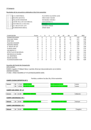 2ª Categoría
Resultados de los encuentros celebrados el día 4 de noviembre
3 2 U.D. MONTMESA FLUCHOS/CALZADOS ALMI
3 8 RACING QUICENA DISCO BAR TARARI
1 3 PALACINO DESIGNER MUSKIZKO AMAIKA
0 2 AITOR-TILLA DE SAN MIGUEL LOS SANTOS F.C.
A A SAN MIGUEL/LA IGUANA Descansa
A P LE BEAUTE BY LETI LA NOVA VIDAH
2 1 SUMINISTROS BERAL SPORT BOIS
CLASIFICACION Puntos J. G. E. P. GF GC DG MGF MGC
SUMINISTROS BERAL 21 8 7 0 1 26 11 15 3,25 1,38
DISCO BAR TARARI 18 7 6 0 1 33 14 19 4,71 2,00
SPORT BOIS 18 9 6 0 3 29 22 7 3,22 2,44
PALACINO DESIGNER 15 8 5 0 3 31 15 16 3,88 1,88
MUSKIZKO AMAIKA 15 8 5 0 3 16 14 2 2,00 1,75
LE BEAUTE BY LETI 12 6 4 0 2 19 12 7 3,17 2,00
LA NOVA VIDAH 12 6 4 0 2 17 14 3 2,83 2,33
LOS SANTOS F.C. 9 7 3 0 4 15 10 5 2,14 1,43
AITOR-TILLA DE SAN MIGUEL 7 9 2 1 6 14 32 -18 1,56 3,56
SAN MIGUEL/LA IGUANA 6 6 2 0 4 8 14 -6 1,33 2,33
U.D. MONTMESA 6 6 2 0 4 13 26 -13 2,17 4,33
RACING QUICENA 4 8 1 1 6 21 32 -11 2,63 4,00
FLUCHOS/CALZADOS ALMI 2 8 0 2 6 8 32 -24 1,00 4,00
Acuerdos del Comité de Competición
EXPULSIONES
RUBEN ( Jugador nº 4)(Sport Bois), 1 partido oficial por desconsideración con el árbitro
AMONESTACIONES
1ª JOSE I. PEREZ VIZCARRA (nº 4 FLUCHOS/CALZADOS ALMI)
Partidos a celebrar los días 18 y 19 de noviembre
CAMPO CIUDAD DEPORTIVA Nº 1
Sábado 18 17:00 SPORT BOIS LOS SANTOS F.C. Loren
18 20:00 LA NOVA VIDAH SAN MIGUEL/LA IGUANA Loren
CAMPO SAN JORGE Nº 1-2
Sábado 18 21:00 MUSKIZKO AMAIKA RACING QUICENA VAlentin
CAMPO UNIVERSIDAD Nº 1
Sábado 18 20:00 FLUCHOS/CALZADOS ALMI LE BEAUTE BY LETI Hicham
CAMPO UNIVERSIDAD Nº 2
Sábado 18 20:00 SUMINISTROS BERAL PALACINO DESIGNER Serghini
 