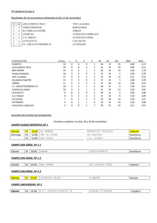 3ª Categoría Grupo A
Resultados de los encuentros celebrados el día 11 de noviembre
3 0 LOS GYSPGYS TRUE TMT LA GIARA
3 5 CHIQUITRONCOS BAR KARMA
3 0 SCUADRA D’SASTRE URBAN
8 2 CLIMETEL ATHLETICO CHIBLUCO
2 3 C.D. PIDGEY JUVENTUD UNIDA
7 2 LA PLACETA LAS VEGAS
1 3 F.C. OSCAUTO/SONIDO 54 LA PEÑADA
CLASIFICACION Puntos J. G. E. P. GF GC DG MGF MGC
CLIMETEL 24 9 8 0 1 44 19 25 4,89 2,11
LOS GYSPGYS TRUE 24 9 8 0 1 35 19 16 3,89 2,11
BAR KARMA 19 9 6 1 2 39 25 14 4,33 2,78
CHIQUITRONCOS 18 9 6 0 3 27 25 2 3,00 2,78
TMT LA GIARA 17 9 5 2 2 37 20 17 4,11 2,22
SCUADRA D’SASTRE 15 9 5 0 4 27 22 5 3,00 2,44
URBAN 11 9 3 2 4 17 29 -12 1,89 3,22
F.C. OSCAUTO/SONIDO 54 10 9 3 1 5 34 37 -3 3,78 4,11
JUVENTUD UNIDA 10 9 3 1 5 21 32 -11 2,33 3,56
LA PLACETA 9 8 3 0 5 40 31 9 5,00 3,88
C.D. PIDGEY 8 9 2 2 5 21 26 -5 2,33 2,89
LAS VEGAS 7 9 1 4 4 23 38 -15 2,56 4,22
LA PEÑADA 4 8 1 1 6 12 31 -19 1,50 3,88
ATHLETICO CHIBLUCO 2 9 0 2 7 28 51 -23 3,11 5,67
Acuerdos del Comité de Competición
Partidos a celebrar los días 18 y 19 de noviembre
CAMPO CIUDAD DEPORTIVA Nº 1
Viernes 17 21:00 LA PEÑADA ATHLETICO CHIBLUCO Valentin
Domingo 19 12:00 TMT LA GIARA LA PLACETA Soufianne
19 13:00 LAS VEGAS C.D. PIDGEY Soufianne
CAMPO SAN JORGE Nº 1-1
Sábado 18 20:00 URBAN CHIQUITRONCOS Soufianne
CAMPO SAN JORGE Nº 1-2
Sábado 18 20:00 BAR KARMA LOS GYSPGYS TRUE Valentin
CAMPO SAN JORGE Nº 2-2
Viernes 17 21:15 JUVENTUD UNIDA CLIMETEL Hicham
CAMPO UNIVERSIDAD Nº 2
Sábado 18 19:00 F.C. OSCAUTO/SONIDO 54 SCUADRA D’SASTRE Serghini
 