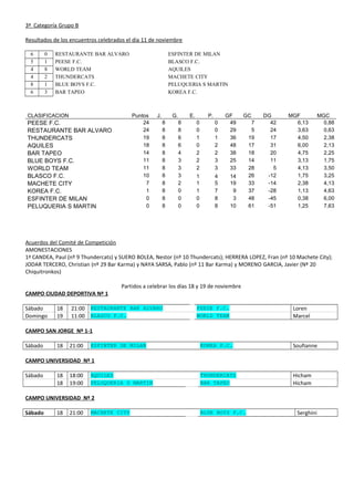 3ª Categoría Grupo B
Resultados de los encuentros celebrados el día 11 de noviembre
6 0 RESTAURANTE BAR ALVARO ESFINTER DE MILAN
5 1 PEESE F.C. BLASCO F.C.
4 8 WORLD TEAM AQUILES
4 2 THUNDERCATS MACHETE CITY
8 1 BLUE BOYS F.C. PELUQUERIA S MARTIN
6 3 BAR TAPEO KOREA F.C.
CLASIFICACION Puntos J. G. E. P. GF GC DG MGF MGC
PEESE F.C. 24 8 8 0 0 49 7 42 6,13 0,88
RESTAURANTE BAR ALVARO 24 8 8 0 0 29 5 24 3,63 0,63
THUNDERCATS 19 8 6 1 1 36 19 17 4,50 2,38
AQUILES 18 8 6 0 2 48 17 31 6,00 2,13
BAR TAPEO 14 8 4 2 2 38 18 20 4,75 2,25
BLUE BOYS F.C. 11 8 3 2 3 25 14 11 3,13 1,75
WORLD TEAM 11 8 3 2 3 33 28 5 4,13 3,50
BLASCO F.C. 10 8 3 1 4 14 26 -12 1,75 3,25
MACHETE CITY 7 8 2 1 5 19 33 -14 2,38 4,13
KOREA F.C. 1 8 0 1 7 9 37 -28 1,13 4,63
ESFINTER DE MILAN 0 8 0 0 8 3 48 -45 0,38 6,00
PELUQUERIA S MARTIN 0 8 0 0 8 10 61 -51 1,25 7,63
Acuerdos del Comité de Competición
AMONESTACIONES
1ª CANDEA, Paul (nº 9 Thundercats) y SUERO BOLEA, Nestor (nº 10 Thundercats); HERRERA LOPEZ, Fran (nº 10 Machete City);
JODAR TERCERO, Christian (nº 29 Bar Karma) y NAYA SARSA, Pablo (nº 11 Bar Karma) y MORENO GARCIA, Javier (Nº 20
Chiquitronkos)
Partidos a celebrar los días 18 y 19 de noviembre
CAMPO CIUDAD DEPORTIVA Nº 1
Sábado 18 21:00 RESTAURANTE BAR ALVARO PEESE F.C. Loren
Domingo 19 11:00 BLASCO F.C. WORLD TEAM Marcel
CAMPO SAN JORGE Nº 1-1
Sábado 18 21:00 ESFINTER DE MILAN KOREA F.C. Soufianne
CAMPO UNIVERSIDAD Nº 1
Sábado 18 18:00 AQUILES THUNDERCATS Hicham
18 19:00 PELUQUERIA S MARTIN BAR TAPEO Hicham
CAMPO UNIVERSIDAD Nº 2
Sábado 18 21:00 MACHETE CITY BLUE BOYS F.C. Serghini
 