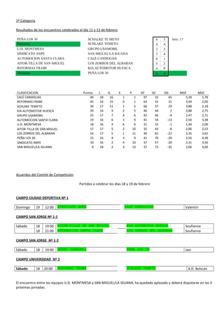 2ª Categoría
Resultados de los encuentros celebrados el día 11 y 12 de febrero
PEÑA LOS 30 SCHALKE TE METO 0 5 Jorn. 17
Descansa SCHLAKE TEMETO A A
U.D. MONTMESA GRUPO USAMOBIL 3 3
SINDICATO ANPE SAN MIGUEL/LA IGUANA 3 4
AUTOMOCION SANTA CLARA CALÉ CANDOLIAS 0 1
AITOR-TILLA DE SAN MIGUEL LOS ZORROS DEL ALBARAN 5 2
REFORMAS FRABE KIA AUTOMOTOR HUESCA A P
Descansa PEÑA LOS 30 A A
CLASIFICACION Puntos J. G. E. P. GF GC DG MGF MGC
CALÉ CANDOLIAS 49 18 16 1 1 97 32 65 5,39 1,78
REFORMAS FRABE 45 16 15 0 1 63 32 31 3,94 2,00
SCHLAKE TEMETO 34 17 11 1 5 66 37 29 3,88 2,18
KIA AUTOMOTOR HUESCA 29 16 9 2 5 46 44 2 2,88 2,75
GRUPO USAMOBIL 25 17 7 4 6 42 46 -4 2,47 2,71
AUTOMOCION SANTA CLARA 19 16 6 1 9 41 54 -13 2,56 3,38
U.D. MONTMESA 18 16 4 6 6 31 32 -1 1,94 2,00
AITOR-TILLA DE SAN MIGUEL 17 17 5 2 10 35 43 -8 2,06 2,53
LOS ZORROS DEL ALBARAN 16 17 5 1 11 40 62 -22 2,35 3,65
PEÑA LOS 30 15 16 4 3 9 41 70 -29 2,56 4,38
SINDICATO ANPE 10 16 2 4 10 37 57 -20 2,31 3,56
SAN MIGUEL/LA IGUANA 9 18 2 3 13 37 72 -35 2,06 4,00
Acuerdos del Comité de Competición
Partidos a celebrar los días 18 y 19 de febrero
CAMPO CIUDAD DEPORTIVA Nº 1
Domingo 19 12:00 SINDICATO ANPE CALÉ CANDOLIAS Valentin
CAMPO SAN JORGE Nº 1-1
Sábado 18 19:00 AITOR-TILLA DE SAN MIGUEL KIA AUTOMOTOR HUESCA Soufianne
18 21:00 AUTOMOCION SANTA CLARA LOS ZORROS DEL ALBARAN Soufianne
CAMPO SAN JORGE Nº 1-2
Sábado 18 19:00 GRUPO USAMOBIL PEÑA LOS 30 Javi
CAMPO UNIVERSIDAD Nº 2
Sábado 18 20:00 REFORMAS FRABE SCHLAKE TEMETO A.D. Bolscan
El encuentro entre los equipos U.D. MONTMESA y SAN MIGUEL/LA IGUANA, ha quedado aplazado y deberá disputarse en las 3
próximas jornadas.
 